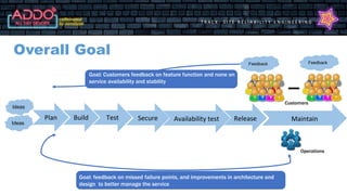 T R A C K : S I T E R E L I A B I L I T Y E N G I N E E R I N G
Overall Goal
7
Plan Build Test Secure Release Maintain
Ideas
Ideas
--------
Availability test
Feedback Feedback
Goal: Customers feedback on feature function and none on
service availability and stability
Goal: feedback on missed failure points, and improvements in architecture and
design to better manage the service
Customers
Operations
 