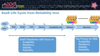 T R A C K : S I T E R E L I A B I L I T Y E N G I N E E R I N G
SaaS Life Cycle from Reliability lens
Plan Build Test Secure Release Maintain
Ideas
Ideas
--------
Top Priority for SRE:
- Availability
- Resiliency
- Stability
- Reliability
SaaS Readiness with focus on:
- Availability
- Resiliency
- Stability
- Reliability
Availability test
 