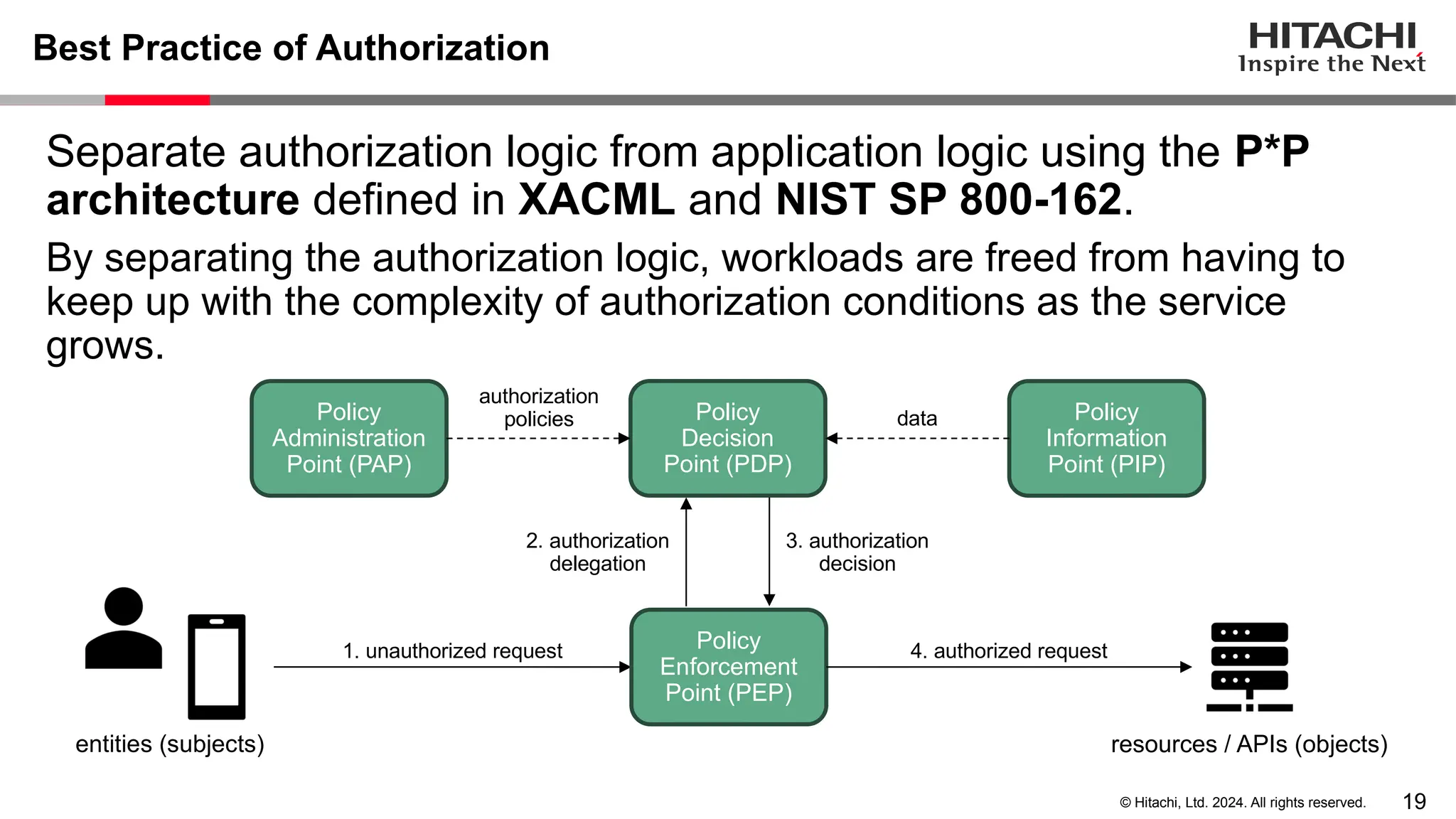 19 © Hitachi, Ltd. 2024. All rights reserved. Best Practice of Authorization Separate authorization logic from application logic using the P*P architecture defined in XACML and NIST SP 800-162. By separating the authorization logic, workloads are freed from having to keep up with the complexity of authorization conditions as the service grows. entities (subjects) resources / APIs (objects) 1. unauthorized request Policy Enforcement Point (PEP) 4. authorized request Policy Decision Point (PDP) Policy Information Point (PIP) Policy Administration Point (PAP) authorization policies data 2. authorization delegation 3. authorization decision 