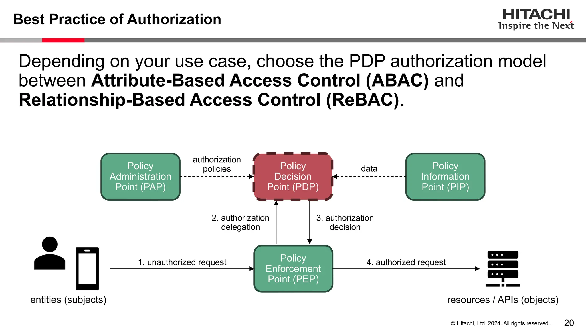 20 © Hitachi, Ltd. 2024. All rights reserved. Best Practice of Authorization Depending on your use case, choose the PDP authorization model between Attribute-Based Access Control (ABAC) and Relationship-Based Access Control (ReBAC). entities (subjects) resources / APIs (objects) 1. unauthorized request Policy Enforcement Point (PEP) 4. authorized request Policy Decision Point (PDP) Policy Information Point (PIP) Policy Administration Point (PAP) authorization policies data 2. authorization delegation 3. authorization decision 