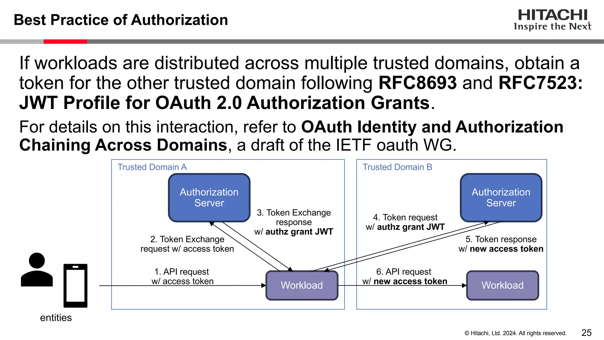 25 © Hitachi, Ltd. 2024. All rights reserved. Trusted Domain A If workloads are distributed across multiple trusted domains, obtain a token for the other trusted domain following RFC8693 and RFC7523: JWT Profile for OAuth 2.0 Authorization Grants. For details on this interaction, refer to OAuth Identity and Authorization Chaining Across Domains, a draft of the IETF oauth WG. Trusted Domain B Best Practice of Authorization entities 1. API request w/ access token Authorization Server Workload Workload 6. API request w/ new access token Authorization Server 2. Token Exchange request w/ access token 3. Token Exchange response w/ authz grant JWT 4. Token request w/ authz grant JWT 5. Token response w/ new access token 