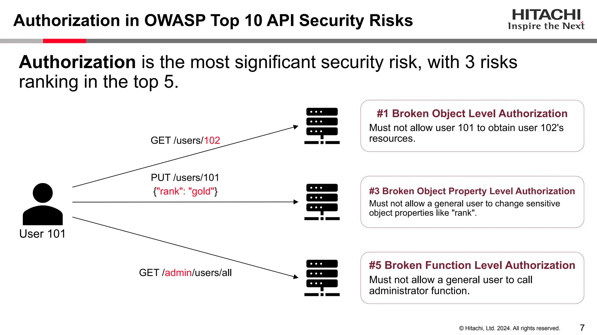 7 © Hitachi, Ltd. 2024. All rights reserved. Authorization in OWASP Top 10 API Security Risks Authorization is the most significant security risk, with 3 risks ranking in the top 5. #1 Broken Object Level Authorization Must not allow user 101 to obtain user 102's resources. #3 Broken Object Property Level Authorization Must not allow a general user to change sensitive object properties like "rank". #5 Broken Function Level Authorization Must not allow a general user to call administrator function. User 101 GET /users/102 PUT /users/101 {"rank": "gold"} GET /admin/users/all 