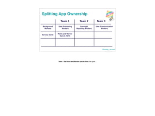 @molly_struve
Splitting App Ownership
Team 1 Team 2 Team 3
Background
Workers
Data Processing
Workers
Overnight
Reporting ...