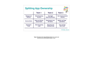 @molly_struve
Splitting App Ownership
Team 1 Team 2 Team 3
Background
Workers
Service Alerts
Application
Code
Data Process...