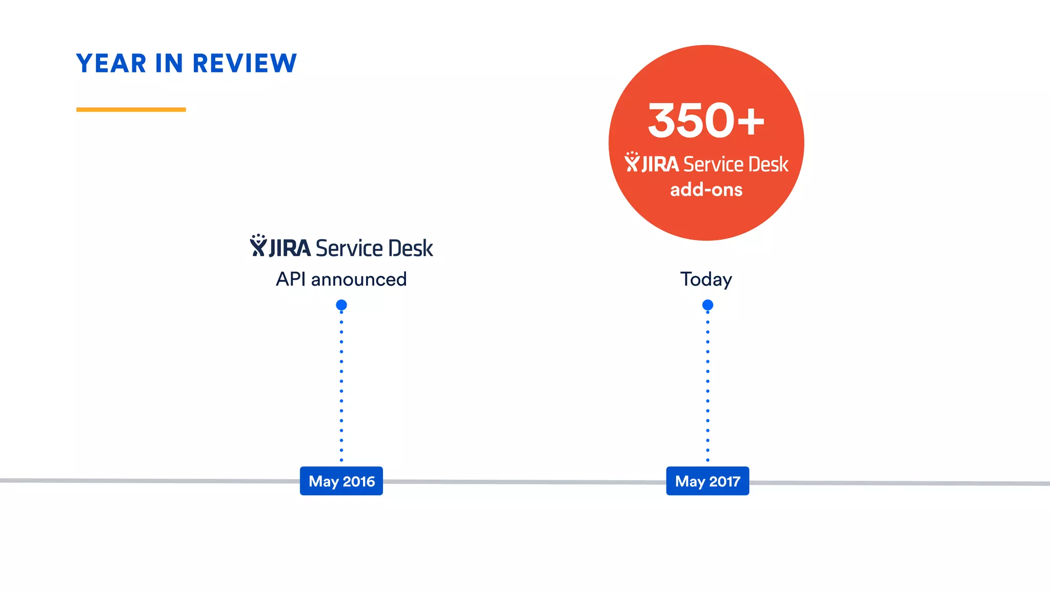 YEAR IN REVIEW
Today
May 2016 May 2017
350+
add-ons
API announced
 