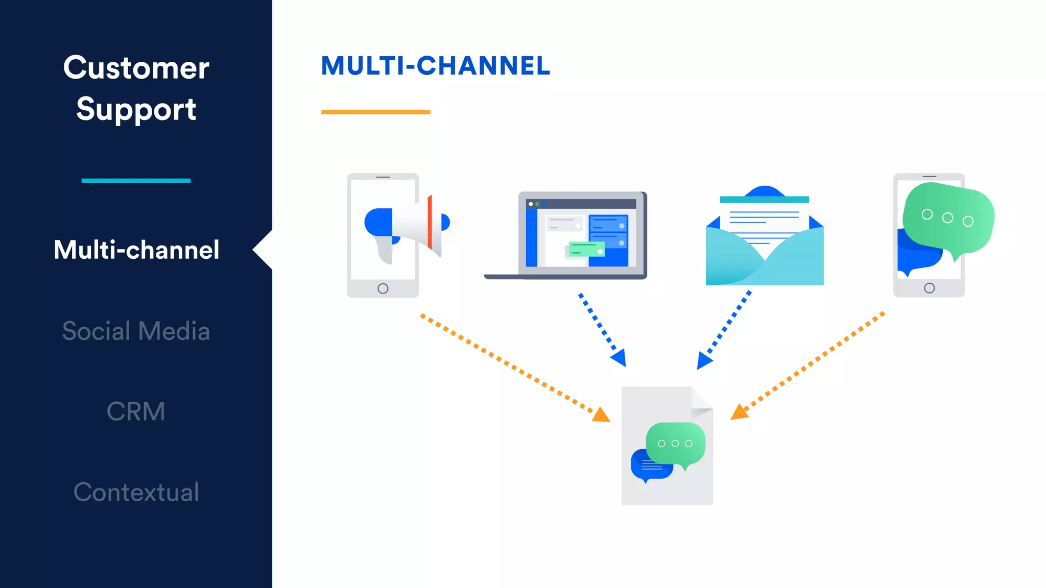 Customer
Support
Multi-channel
Social Media
CRM
Contextual
MULTI-CHANNEL
 