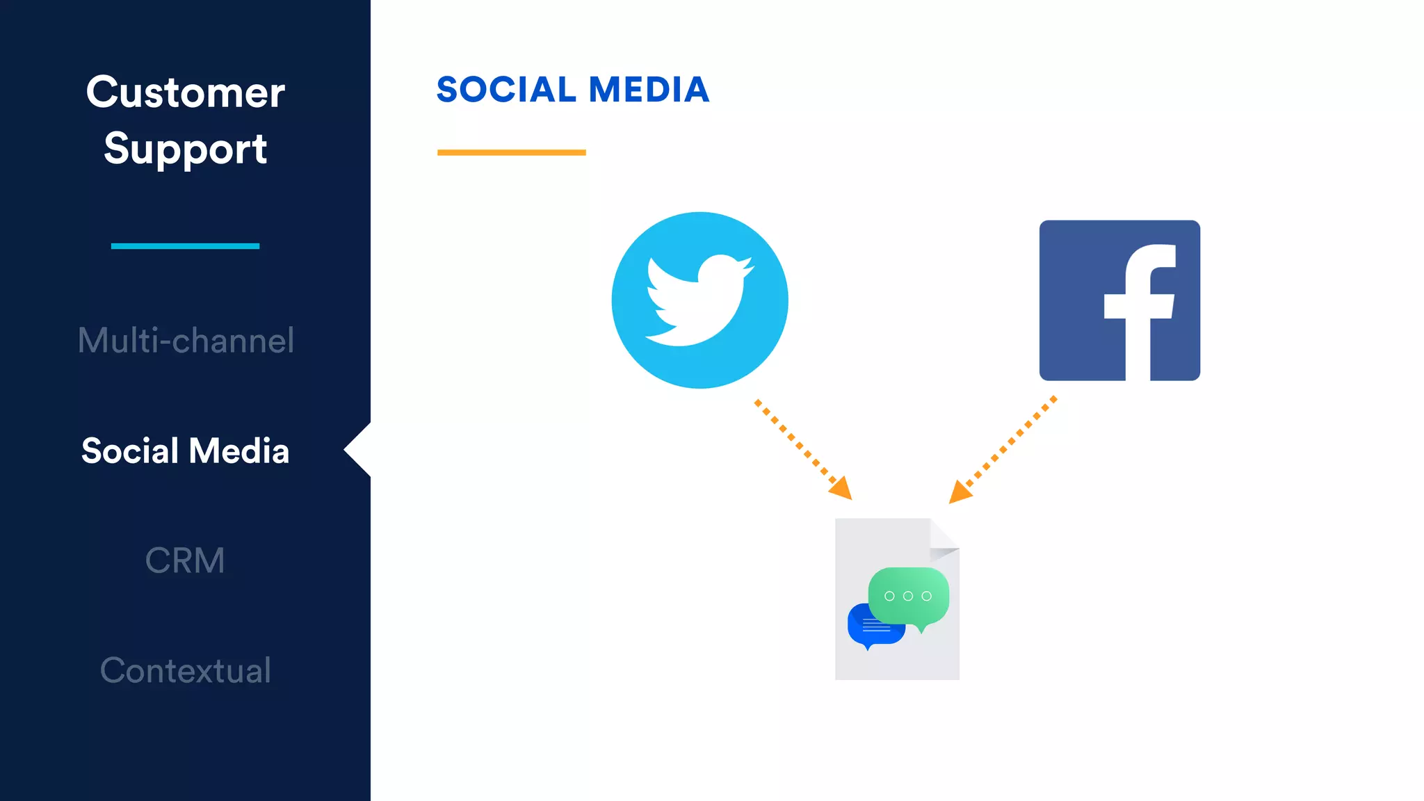Customer
Support
Multi-channel
Social Media
CRM
Contextual
SOCIAL MEDIA
 