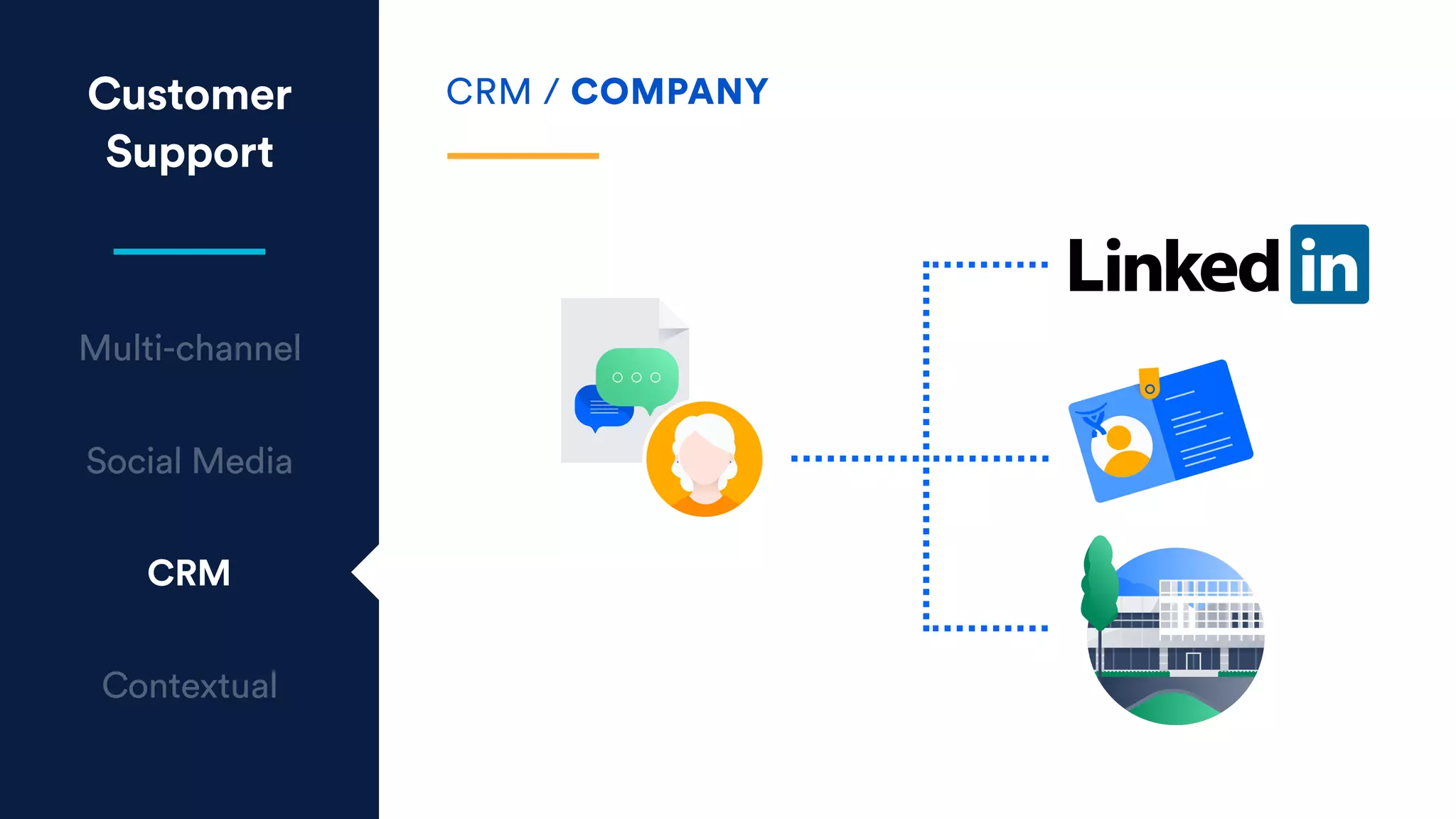Customer
Support
Multi-channel
Social Media
CRM
Contextual
CRM / COMPANY
 