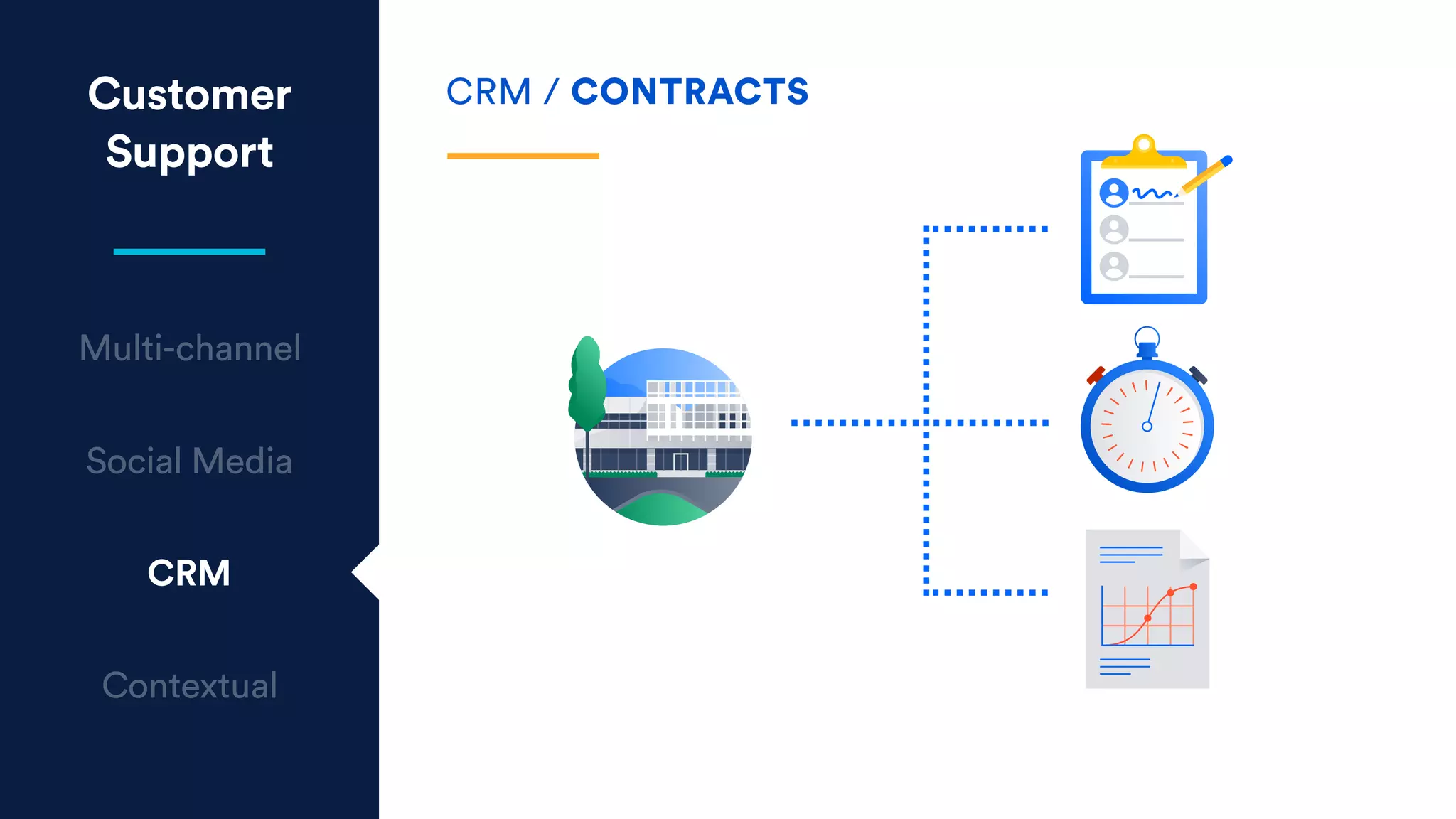Customer
Support
Multi-channel
Social Media
CRM
Contextual
CRM / CONTRACTS
 