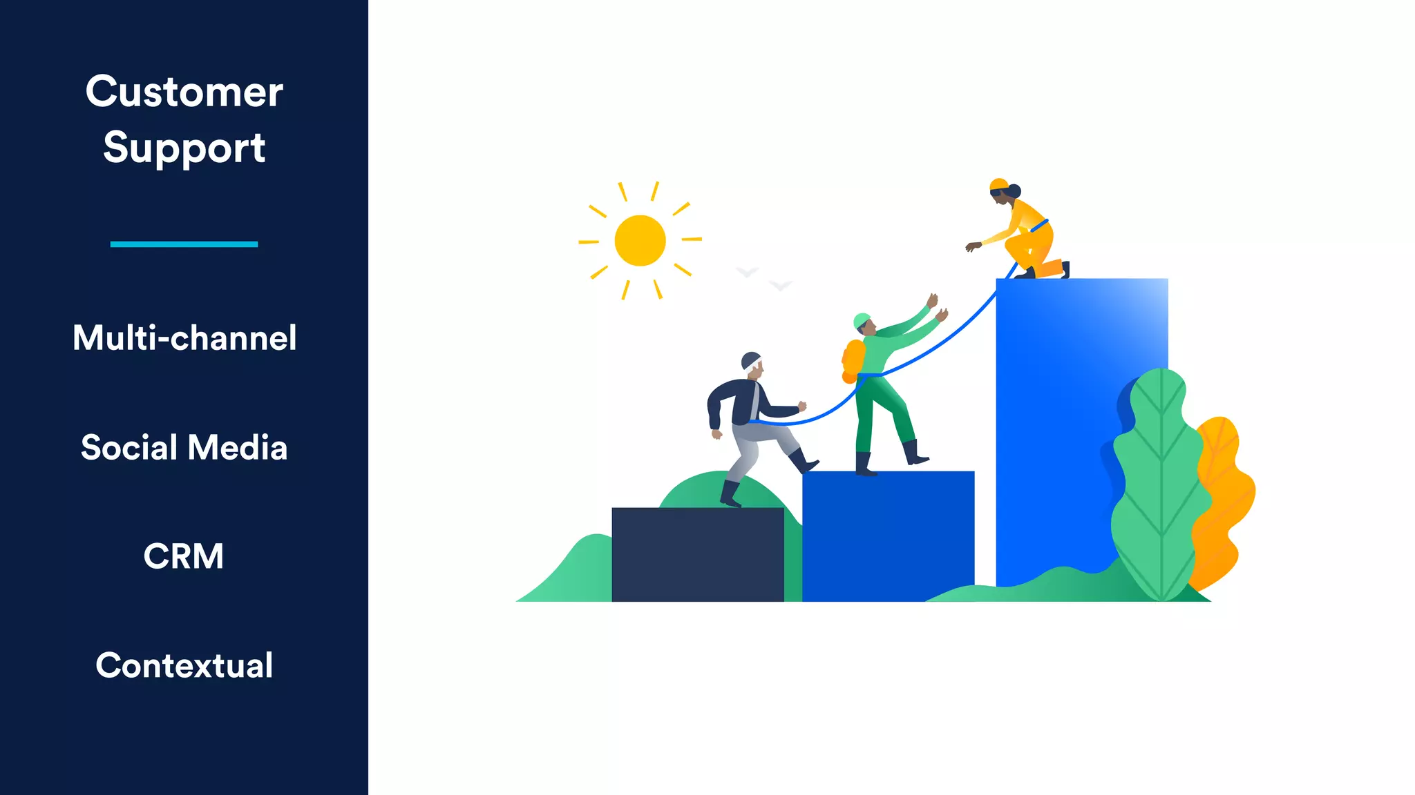 Customer
Support
Multi-channel
Social Media
CRM
Contextual
 