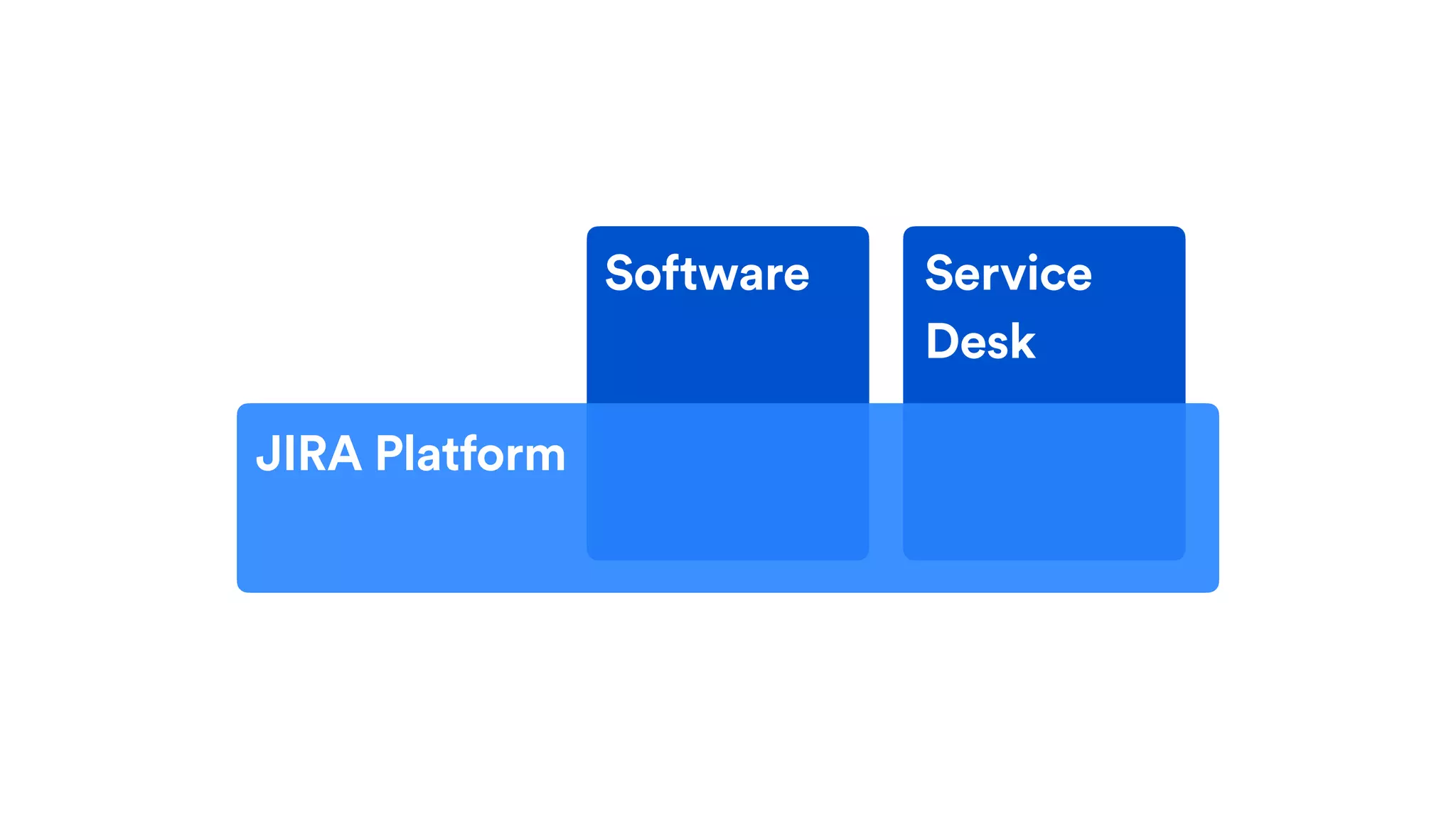Software Service 
Desk
JIRA Platform
 