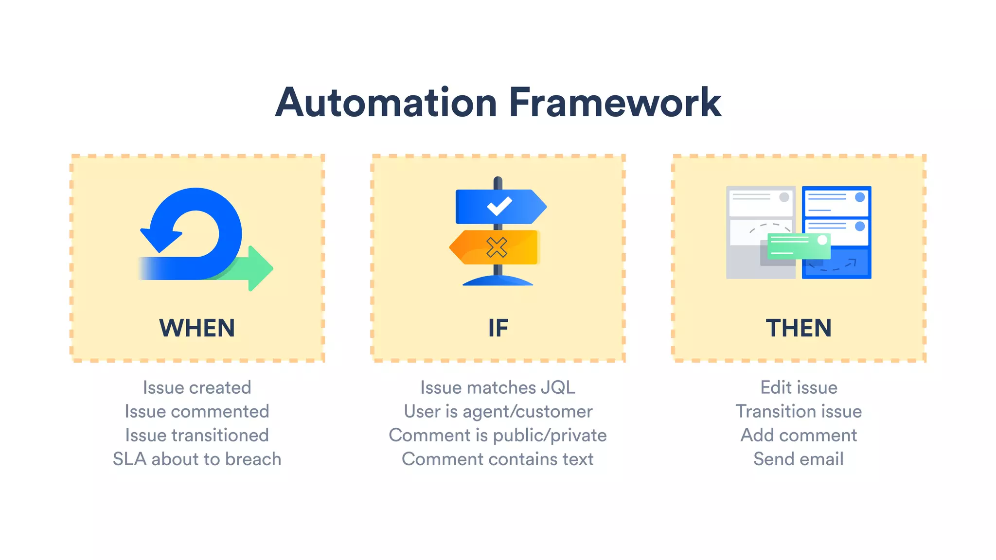 WHEN
Issue created
Issue commented
Issue transitioned
SLA about to breach
Automation Framework
IF
Issue matches JQL
User is agent/customer
Comment is public/private
Comment contains text
THEN
Edit issue
Transition issue
Add comment
Send email
 