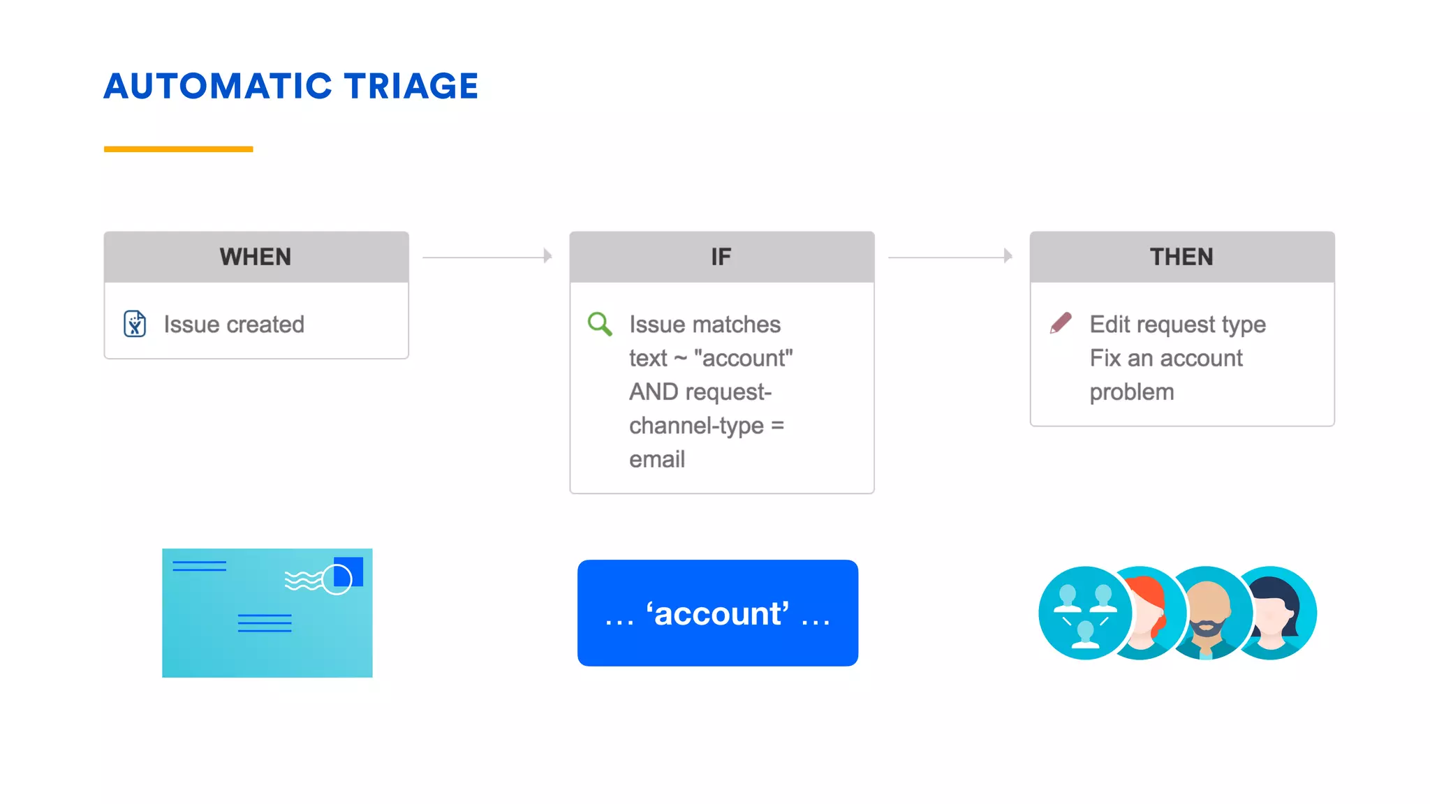 AUTOMATIC TRIAGE
… ‘account’ …
 