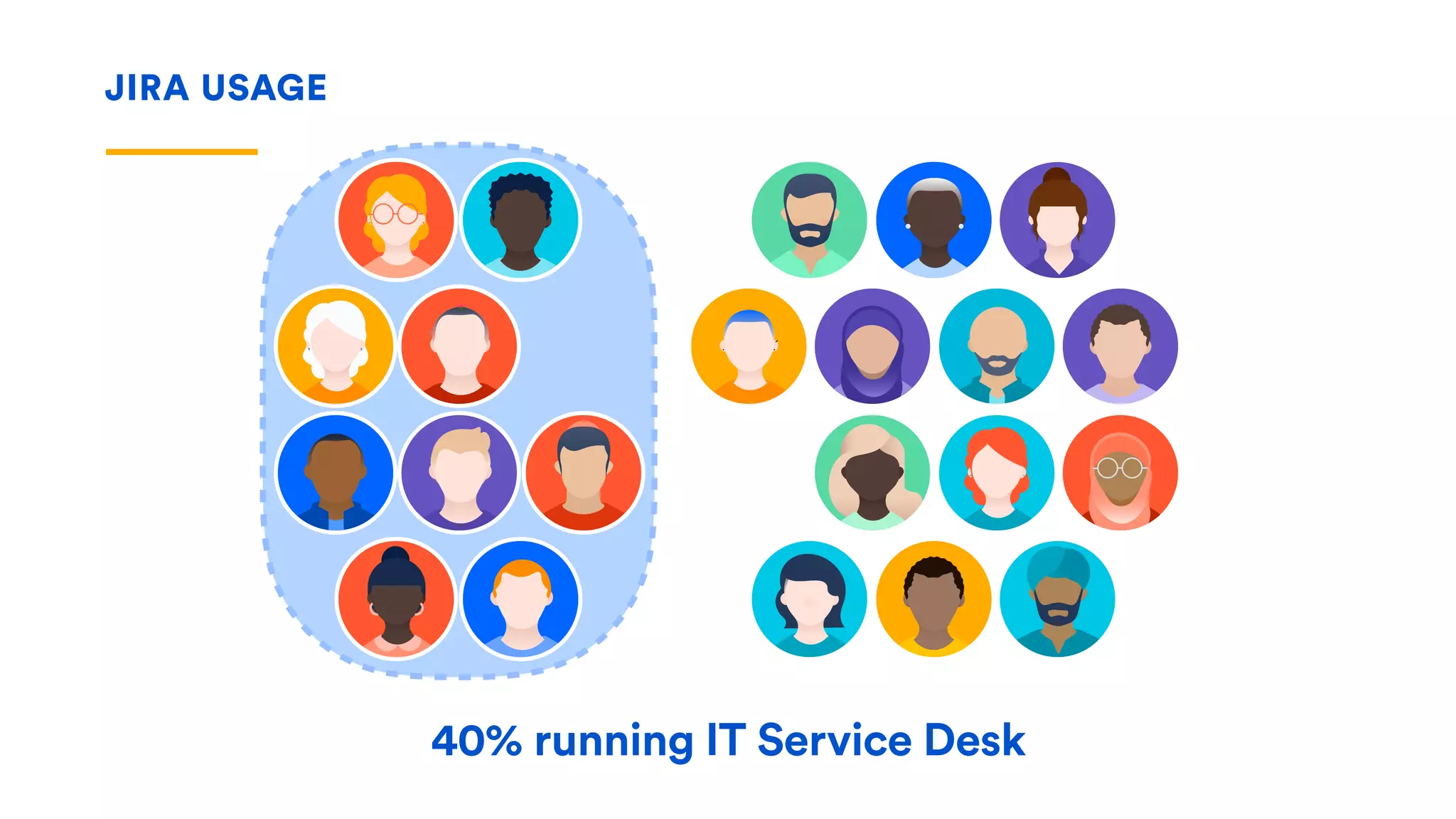 JIRA USAGE
40% running IT Service Desk
 