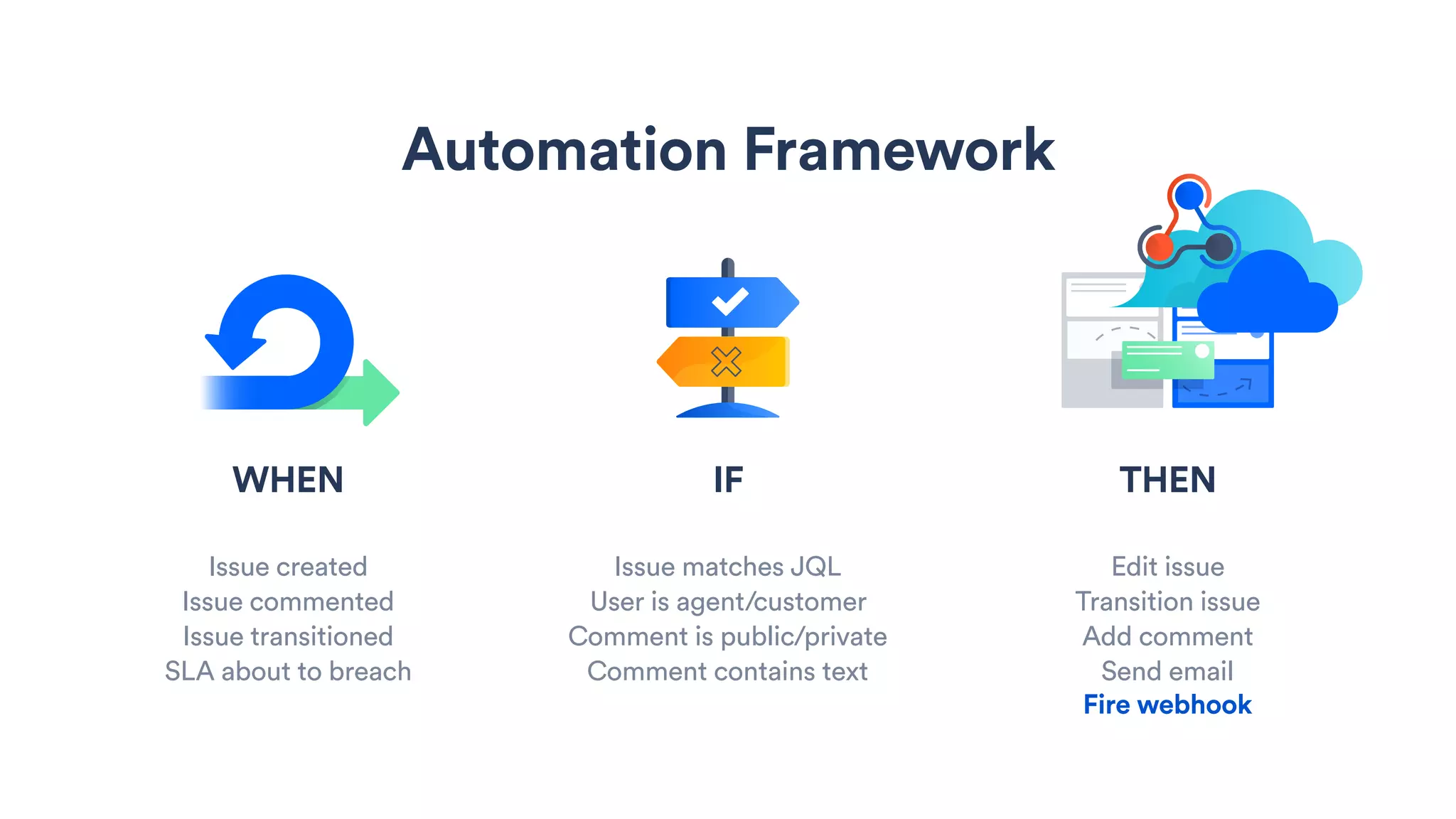 WHEN
Issue created
Issue commented
Issue transitioned
SLA about to breach
Automation Framework
IF
Issue matches JQL
User is agent/customer
Comment is public/private
Comment contains text
THEN
Edit issue
Transition issue
Add comment
Send email
Fire webhook
 