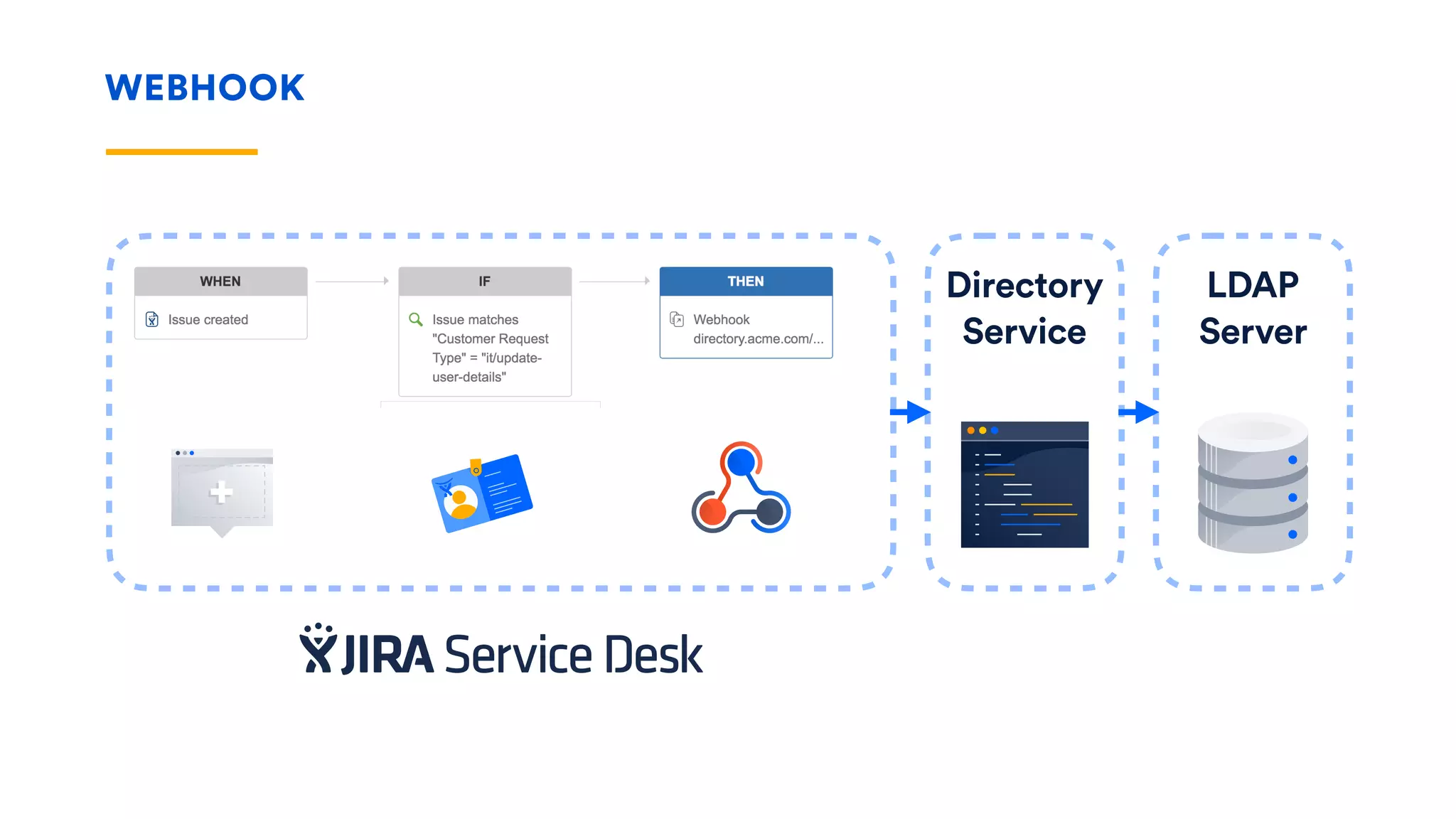 WEBHOOK
Directory
Service
LDAP
Server
 