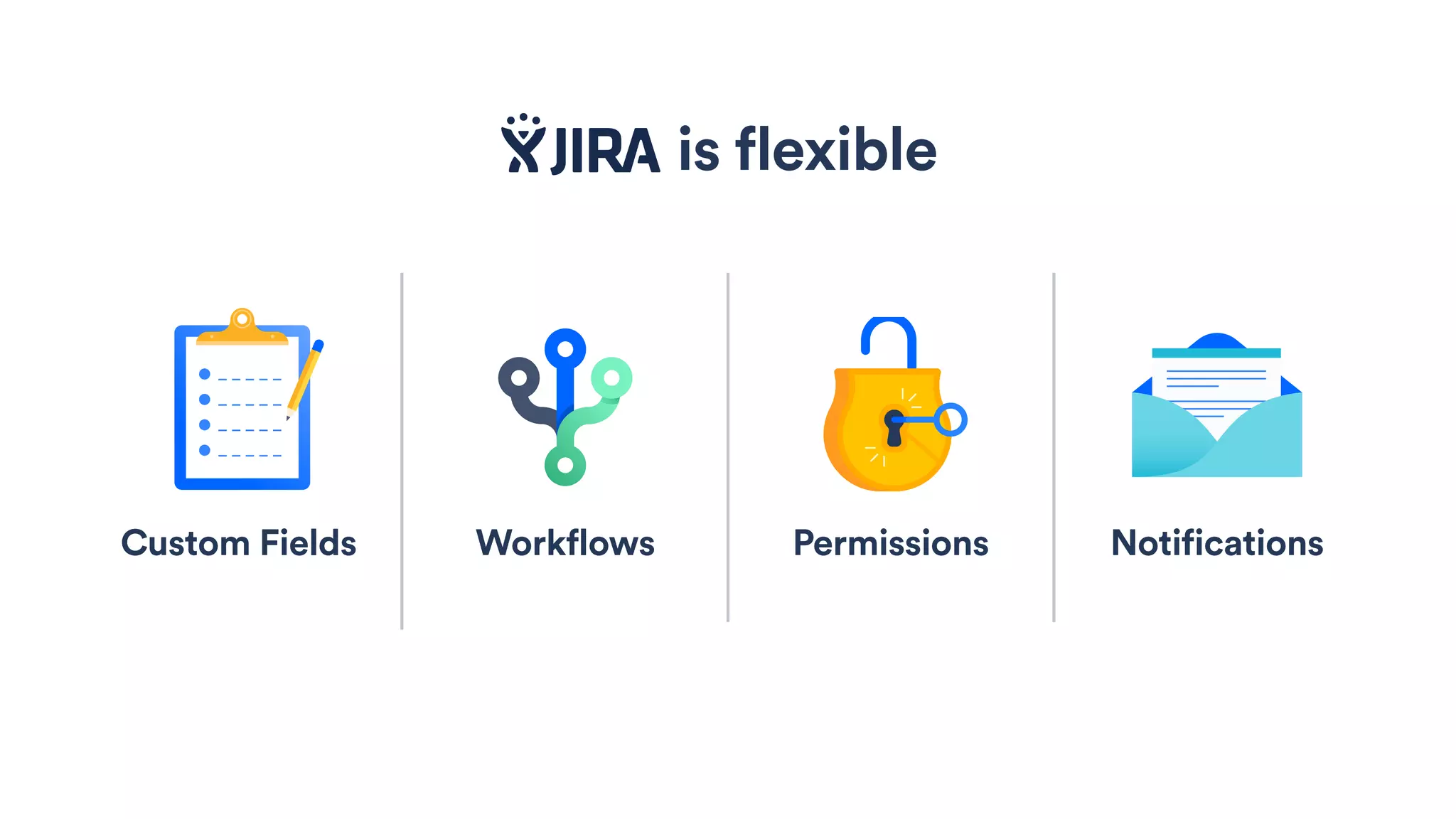 Custom Fields Workflows Permissions Notifications
is flexible
 