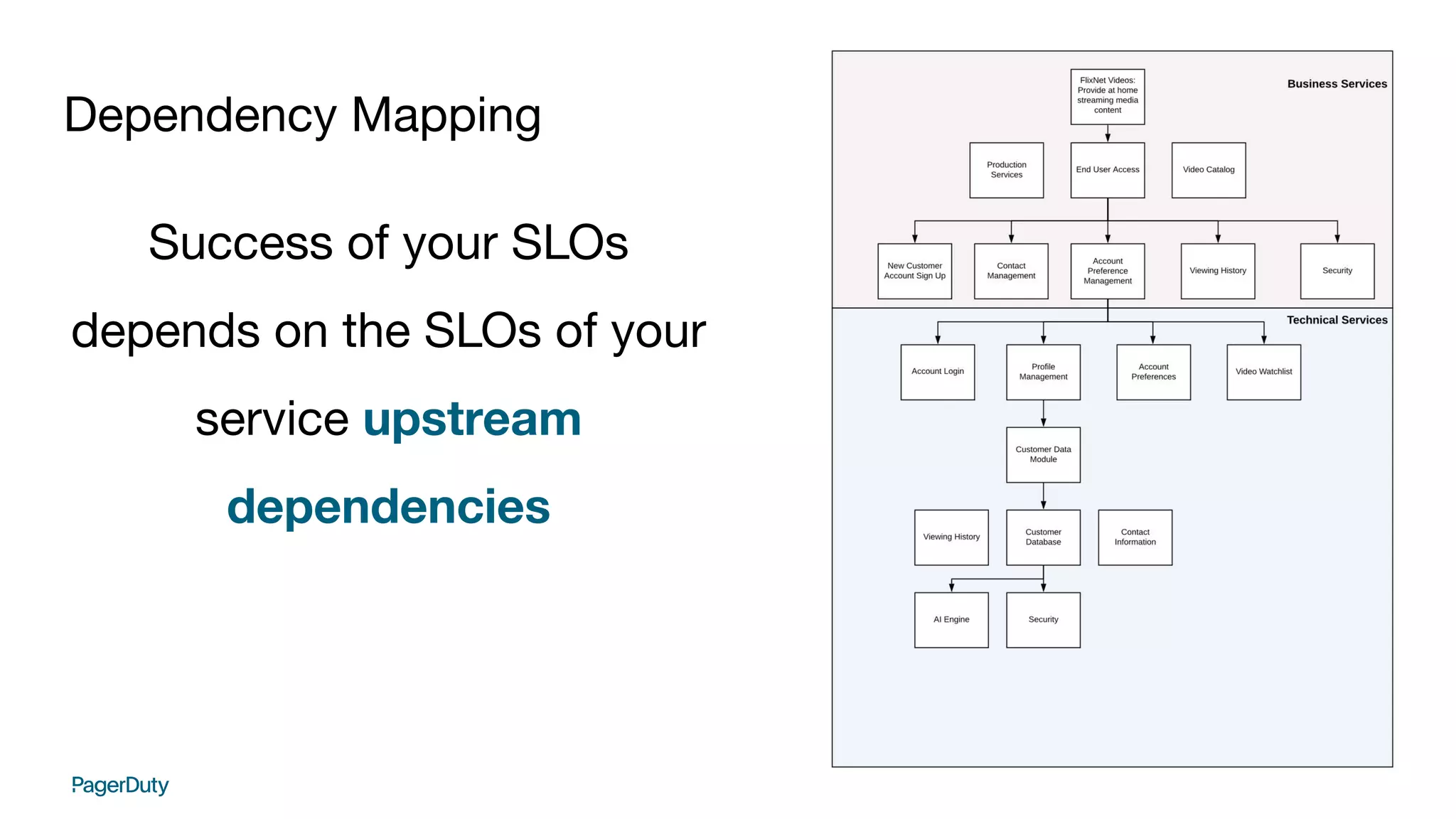Dependency Mapping
Success of your SLOs
depends on the SLOs of your
service upstream
dependencies
 