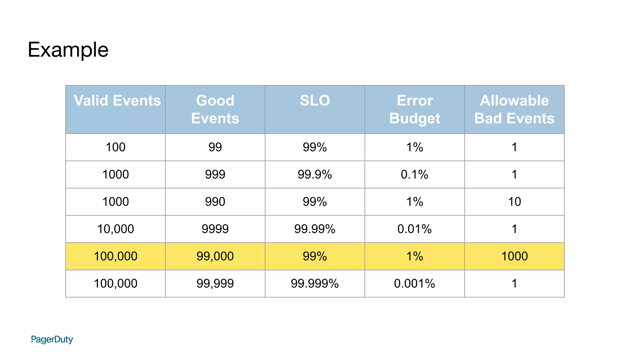 Example
Valid Events Good
Events
SLO Error
Budget
Allowable
Bad Events
100 99 99% 1% 1
1000 999 99.9% 0.1% 1
1000 990 99% 1% 10
10,000 9999 99.99% 0.01% 1
100,000 99,000 99% 1% 1000
100,000 99,999 99.999% 0.001% 1
 
