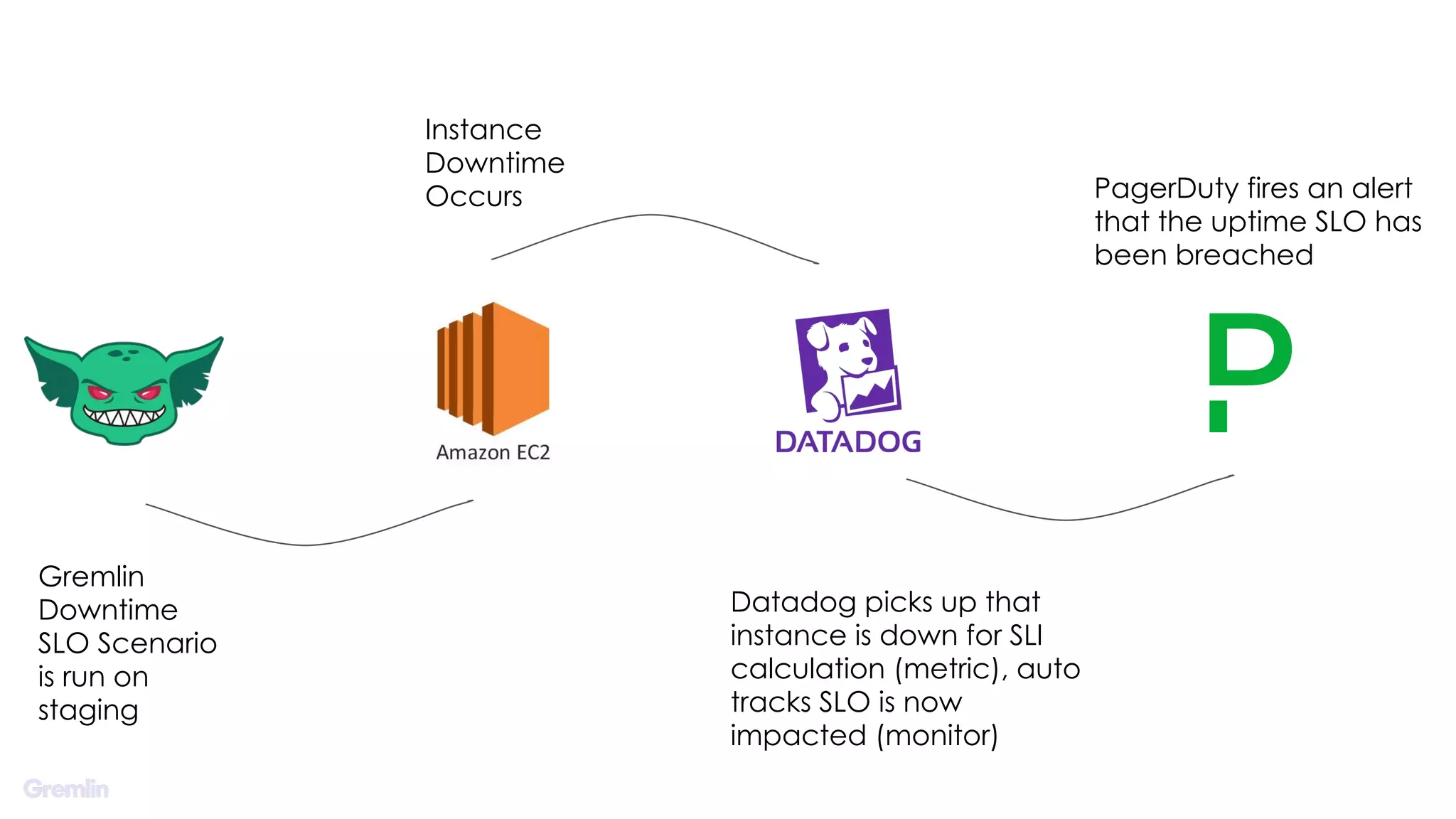 Instance
Downtime
Occurs
Datadog picks up that
instance is down for SLI
calculation (metric), auto
tracks SLO is now
impacted (monitor)
PagerDuty fires an alert
that the uptime SLO has
been breached
Gremlin
Downtime
SLO Scenario
is run on
staging
 