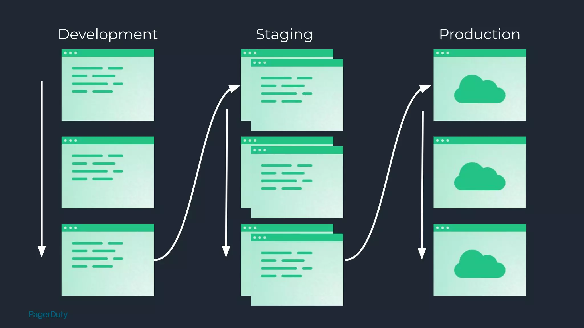 Development Staging Production
 