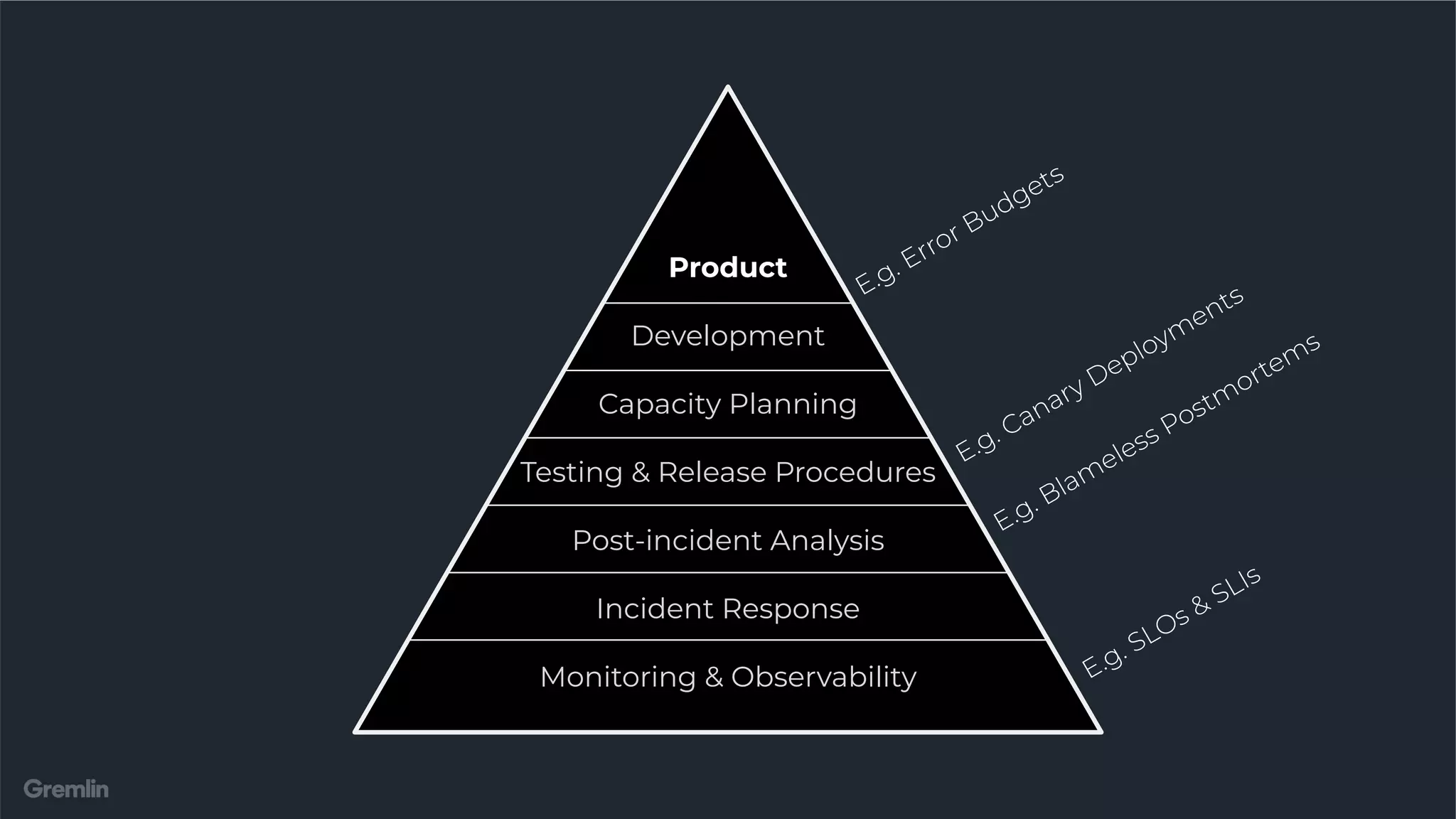 Product
Development
Capacity Planning
Testing & Release Procedures
Post-incident Analysis
Incident Response
Monitoring & Observability E.g. SLOs & SLIs
E.g. Blam
eless Postm
ortem
s
E.g. Canary Deploym
ents
E.g. Error Budgets
 