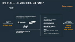 HOW WE SELL LICENSES TO OUR SOFTWARE?
Affiliate funnel Inbound
marketing,
direct activities
 
