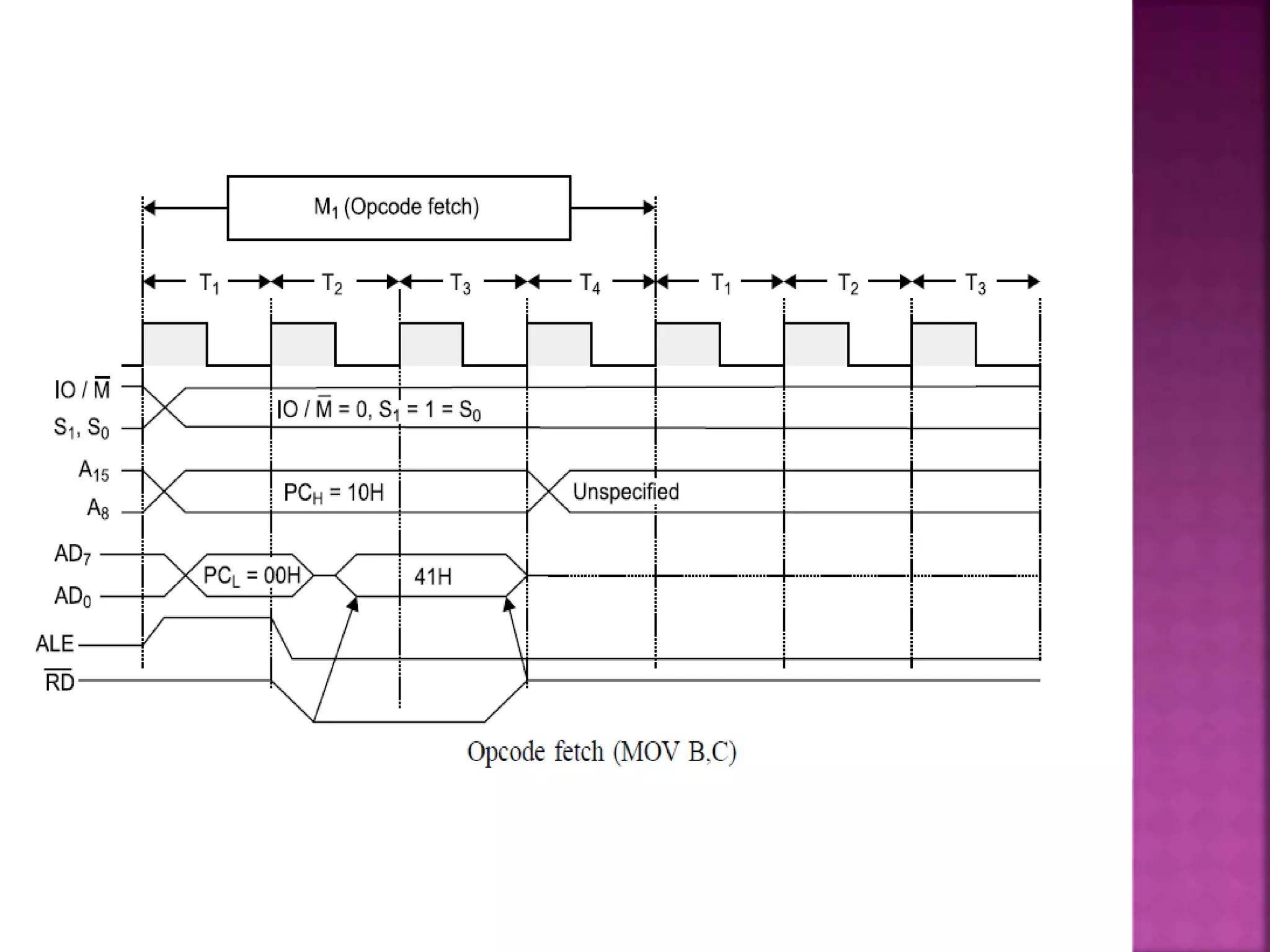 Addresing mode and timing diagram