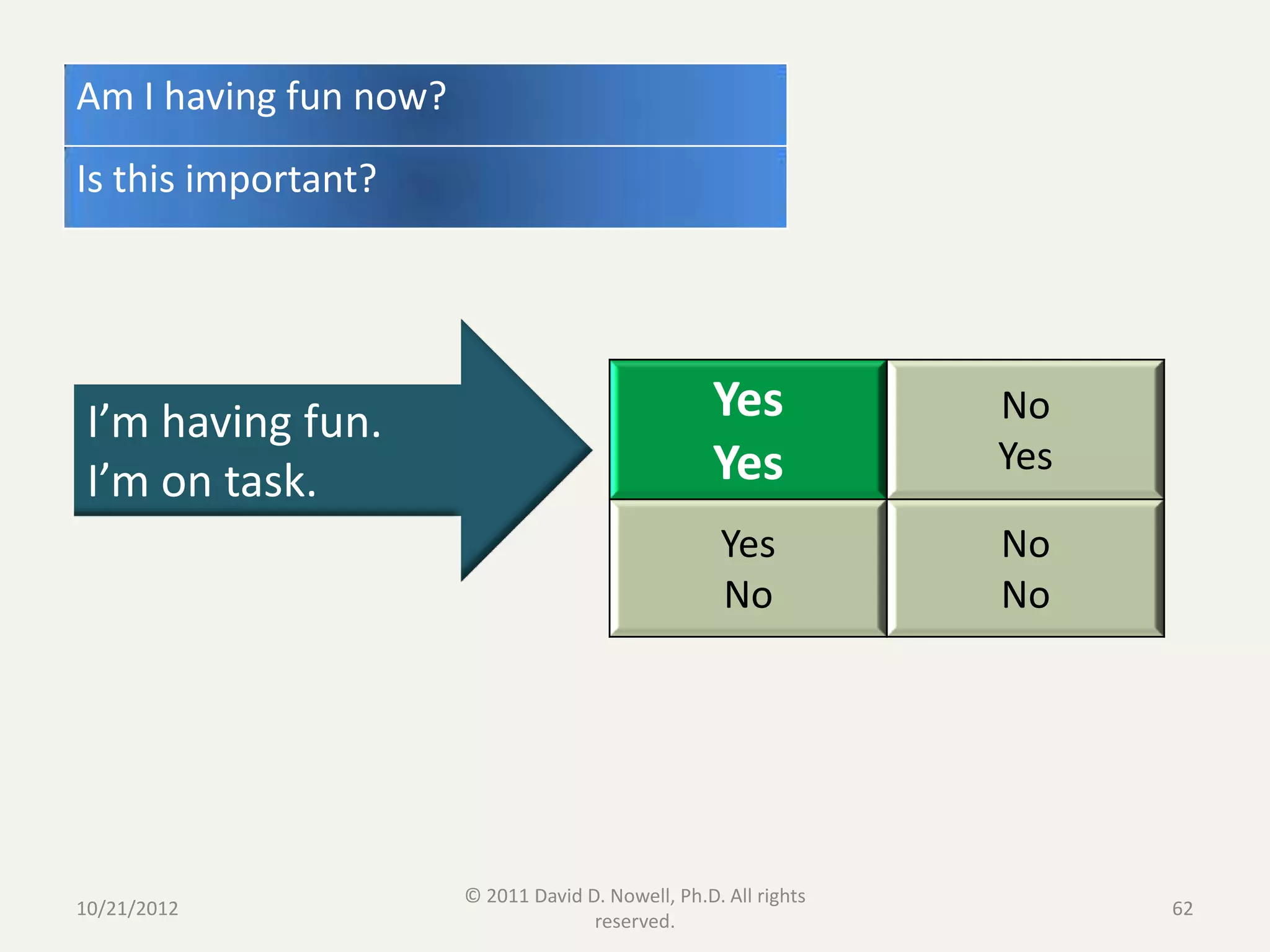 Am I having fun now?
Is this important?




 I’m having fun.                                    Yes           No
                                                    Yes           Yes
 I’m on task.
                                                     Yes          No
                                                     No           No




                       © 2011 David D. Nowell, Ph.D. All rights
10/21/2012                                                              62
                                     reserved.
 
