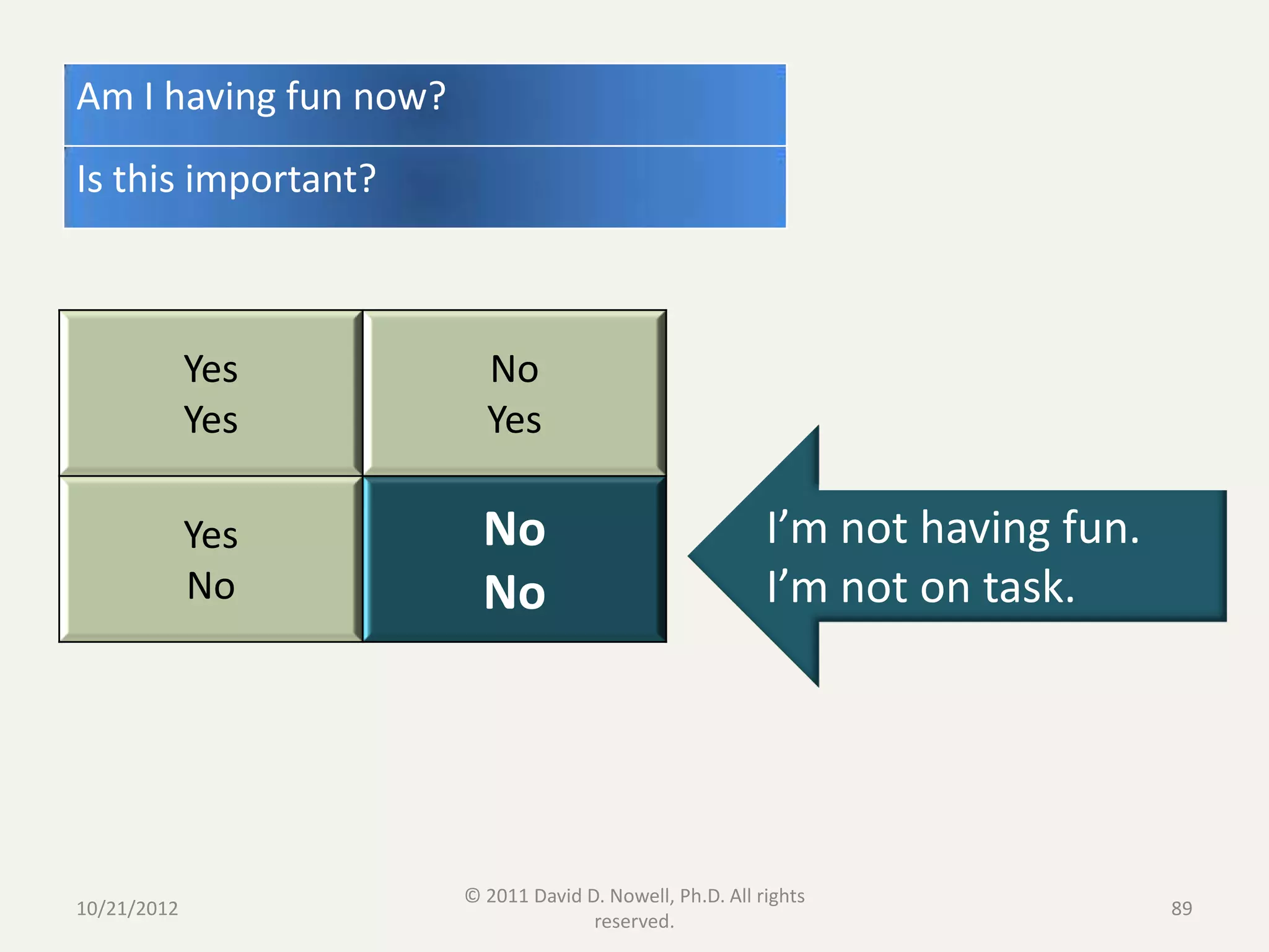 Am I having fun now?
Is this important?



             Yes         No
             Yes         Yes

             Yes         No                               I’m not having fun.
             No          No                               I’m not on task.




                       © 2011 David D. Nowell, Ph.D. All rights
10/21/2012                                                                      89
                                     reserved.
 