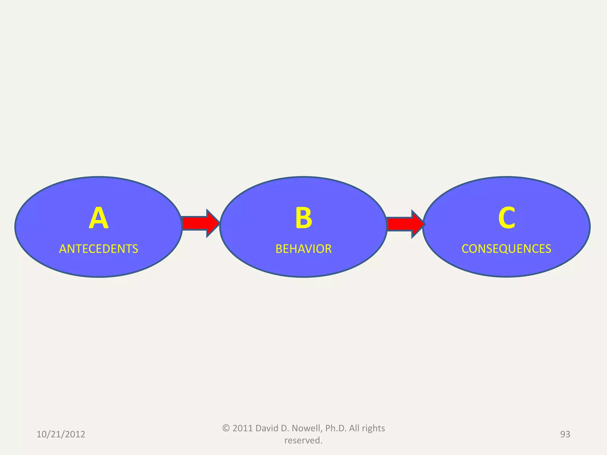 A                     B                             C
    ANTECEDENTS                BEHAVIOR                      CONSEQUENCES




                  © 2011 David D. Nowell, Ph.D. All rights
10/21/2012                                                                  93
                                reserved.
 