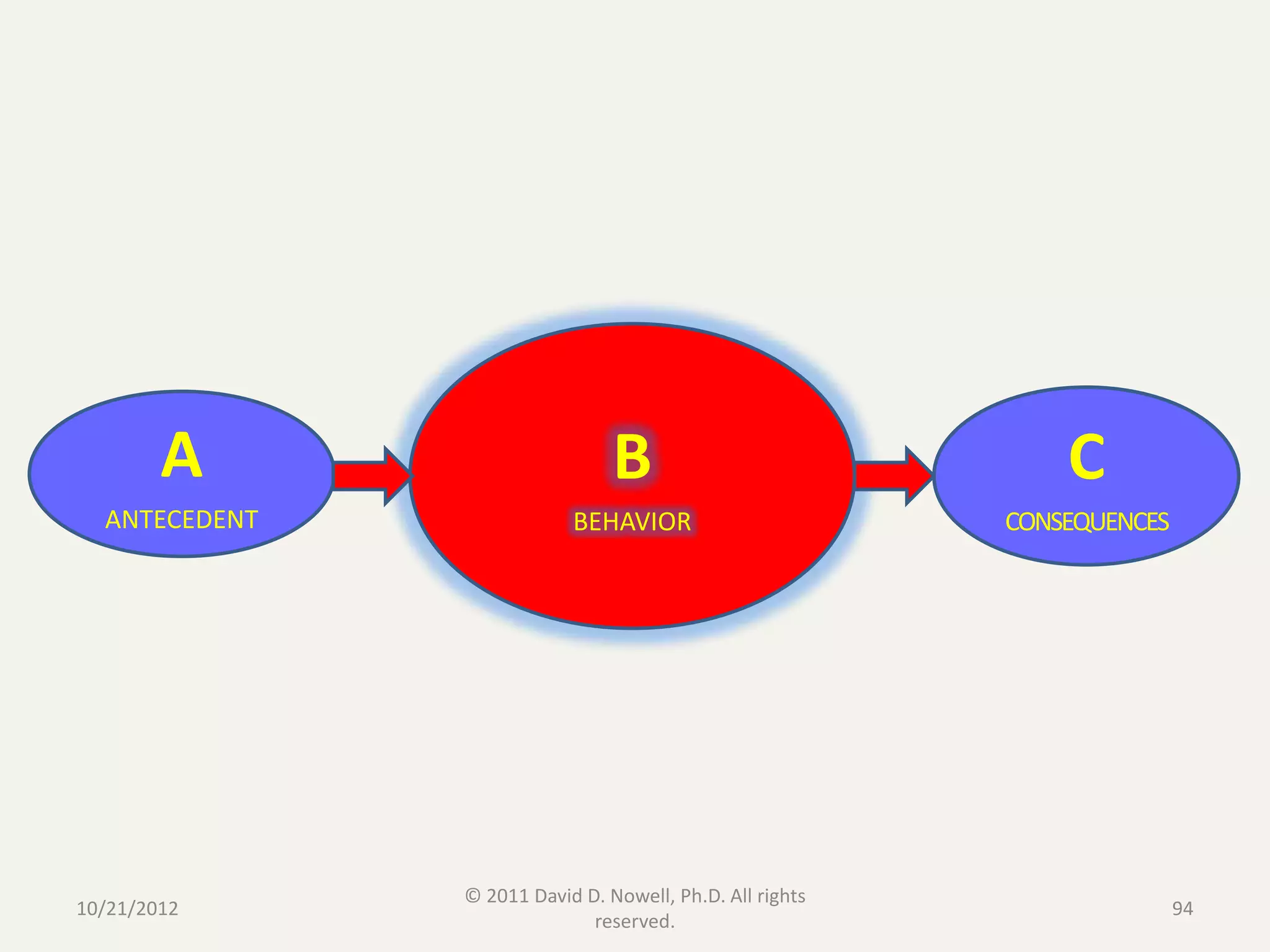 A                       B                             C
  ANTECEDENT               BEHAVIOR                       CONSEQUENCES




               © 2011 David D. Nowell, Ph.D. All rights
10/21/2012                                                               94
                             reserved.
 