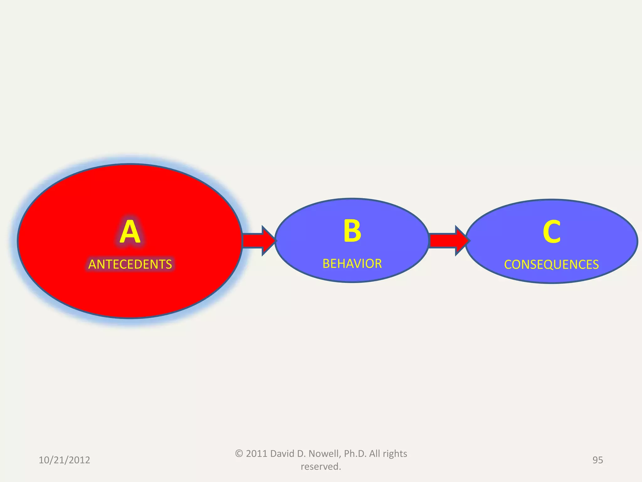 A                                 B                      C
         ANTECEDENTS                       BEHAVIOR               CONSEQUENCES




                       © 2011 David D. Nowell, Ph.D. All rights
10/21/2012                                                                   95
                                     reserved.
 