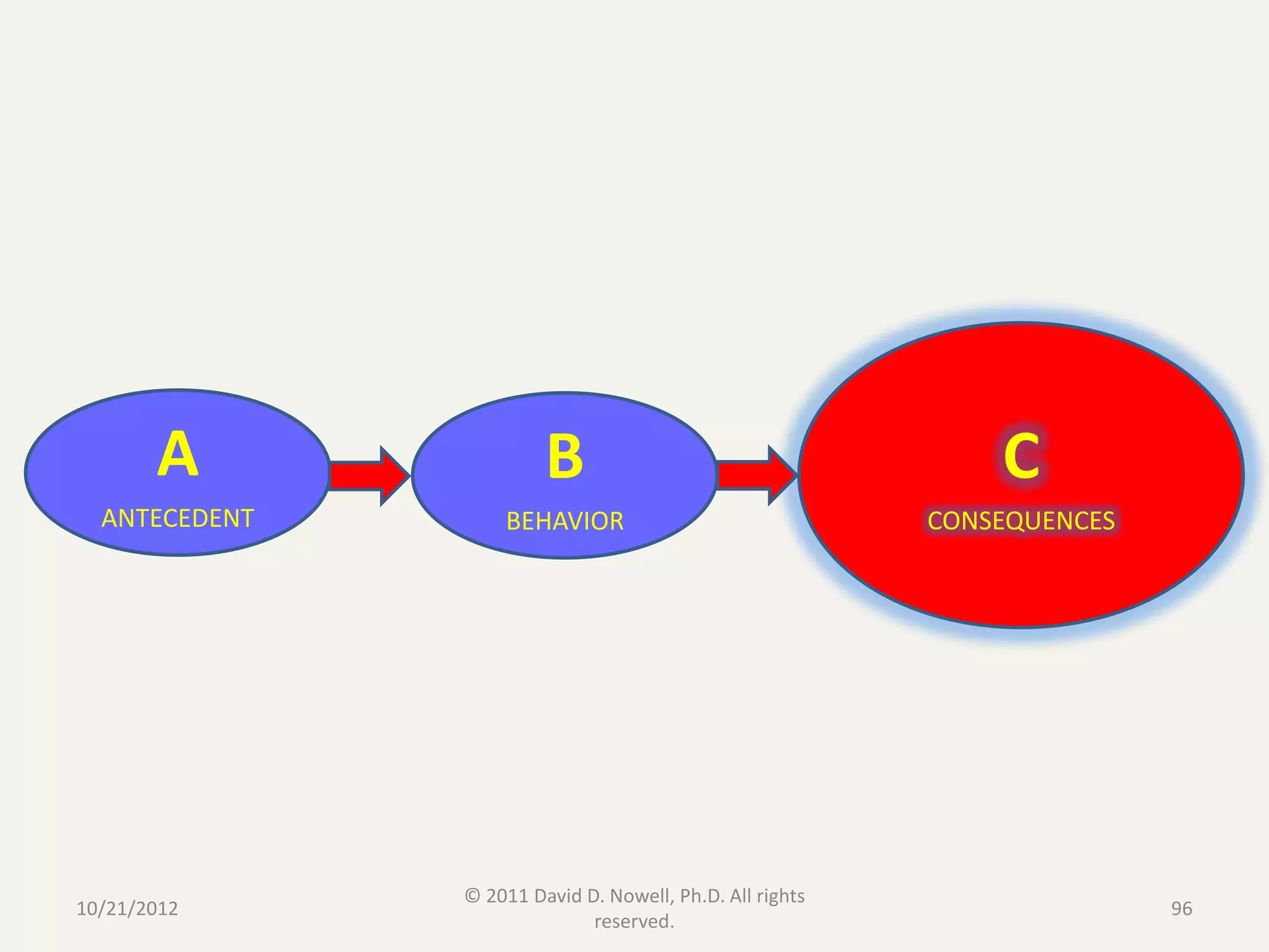 A                B                                     C
  ANTECEDENT       BEHAVIOR                               CONSEQUENCES




               © 2011 David D. Nowell, Ph.D. All rights
10/21/2012                                                               96
                             reserved.
 