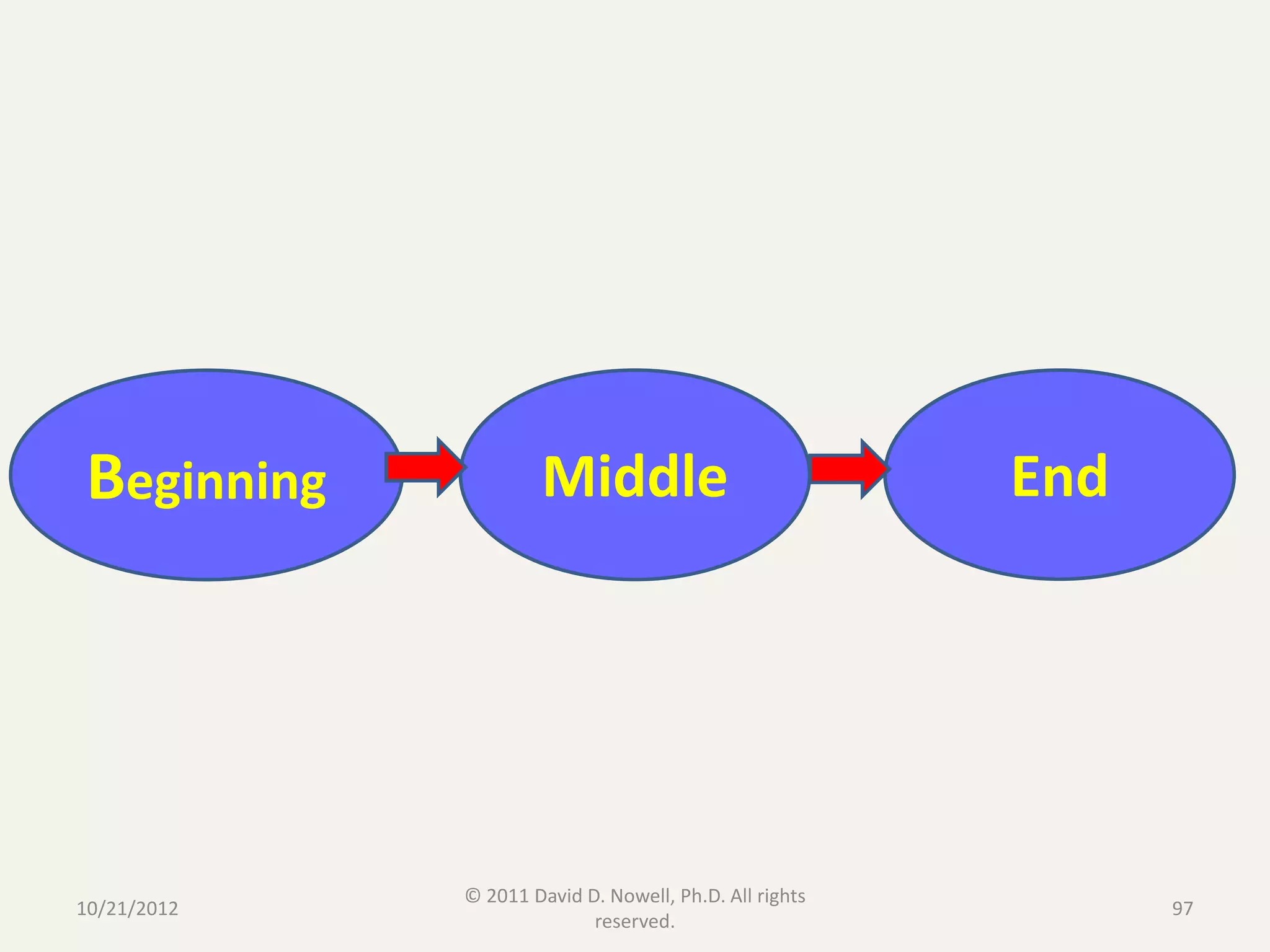 Beginning             Middle                            End




             © 2011 David D. Nowell, Ph.D. All rights
10/21/2012                                                    97
                           reserved.
 