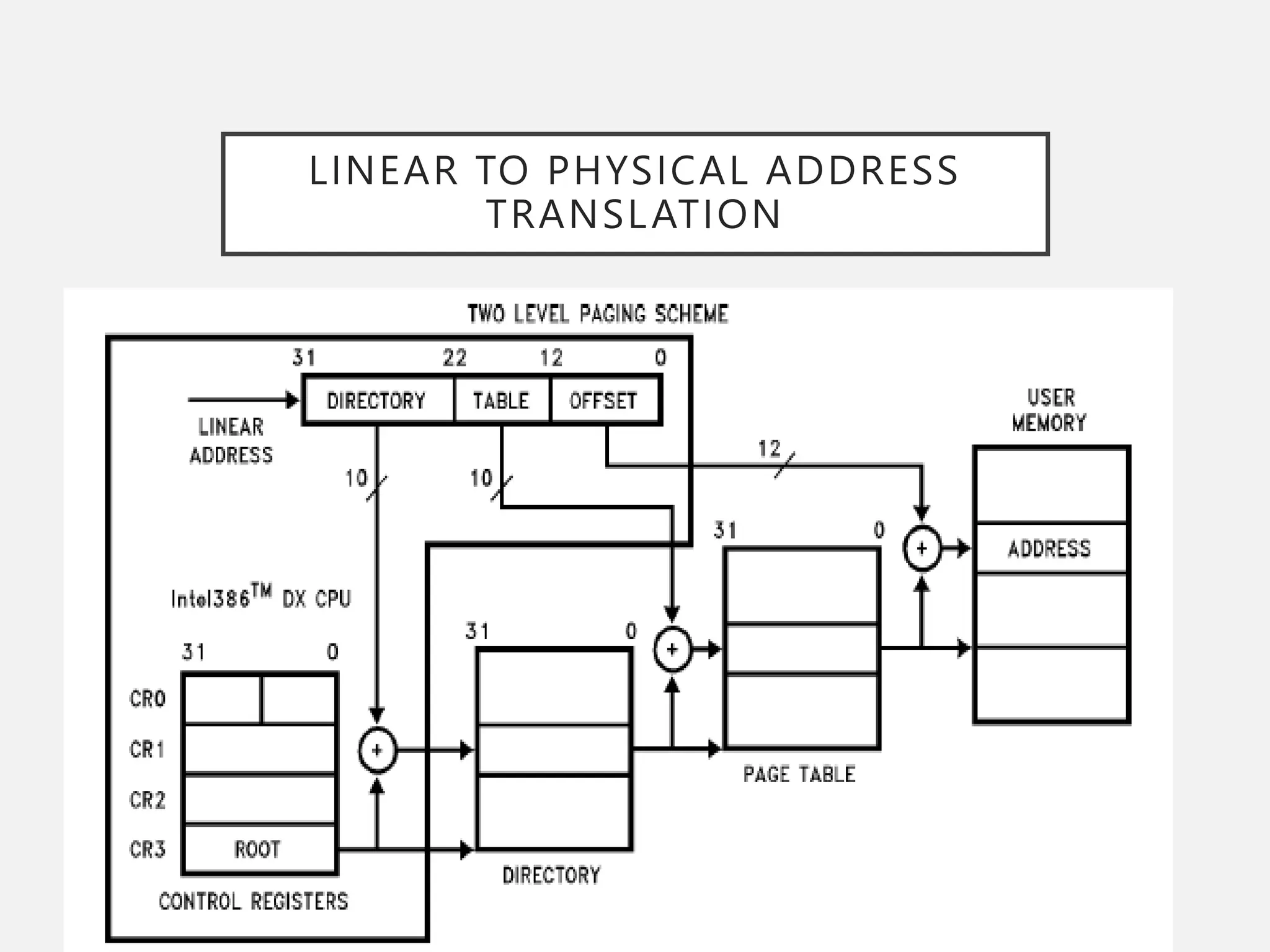 LINEAR TO PHYSICAL ADDRESS
TRANSLATION
 