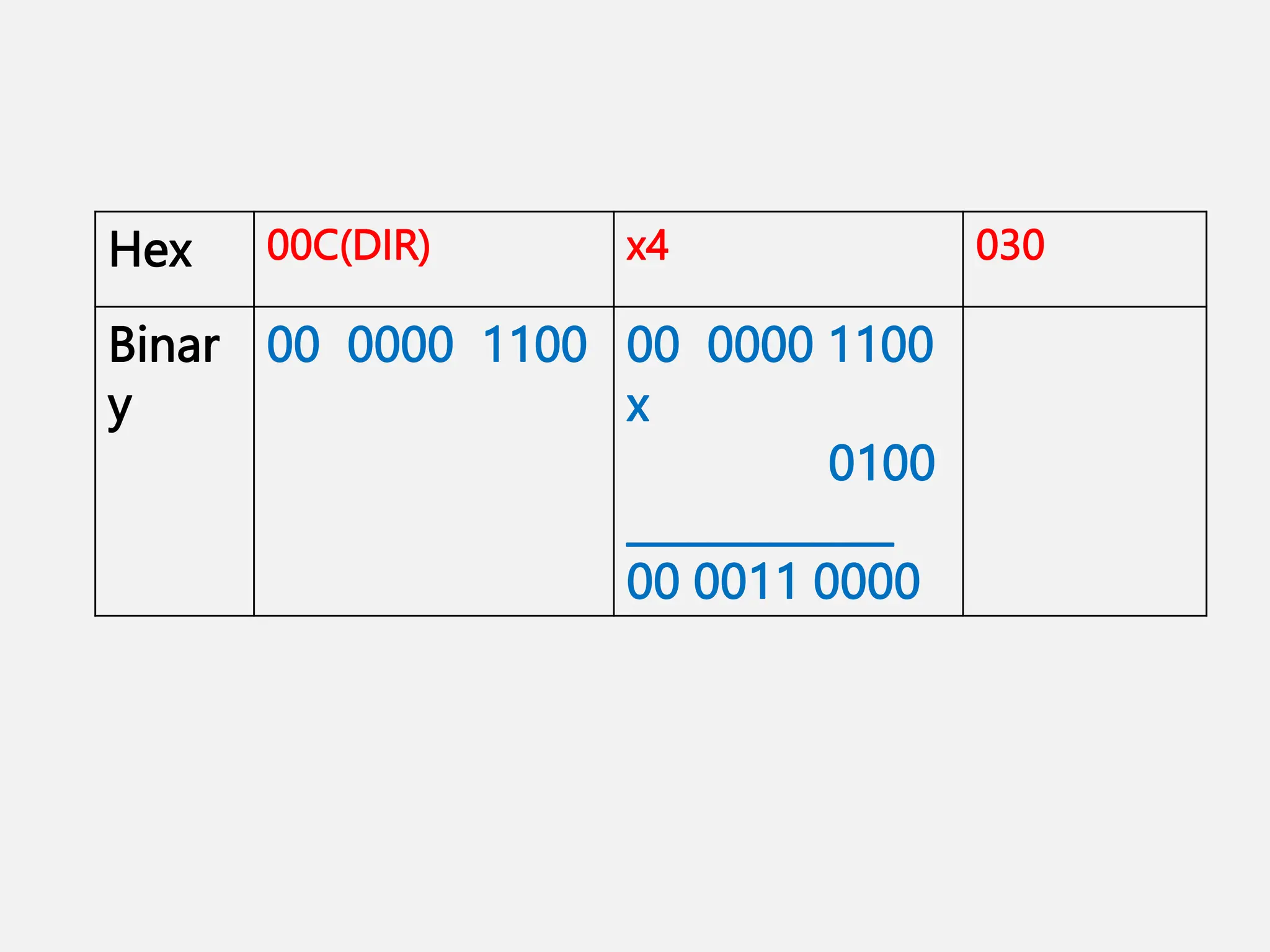 Hex 00C(DIR) x4 030
Binar
y
00 0000 1100 00 0000 1100
x
0100
_____________
00 0011 0000
 