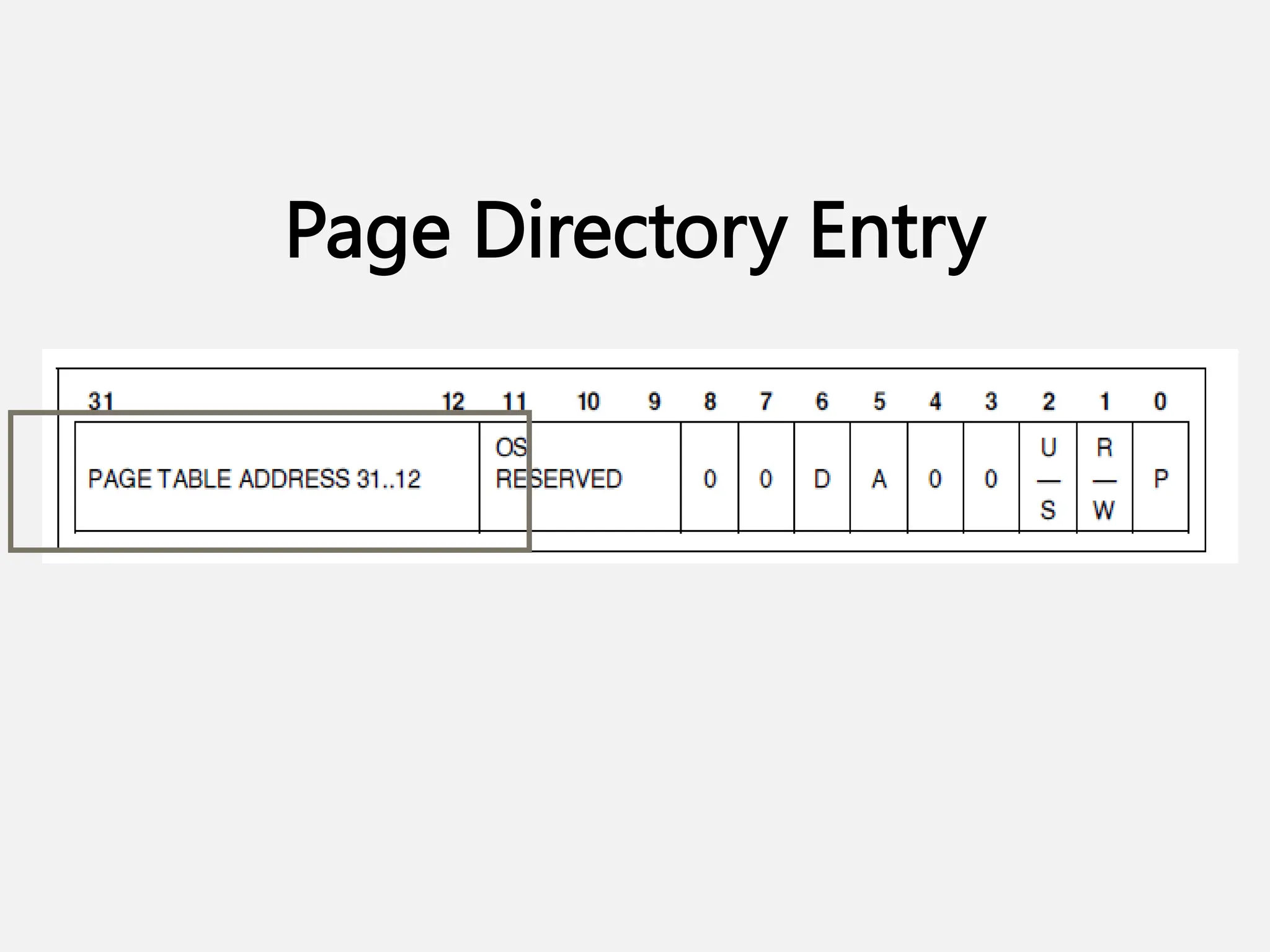 Page Directory Entry
 