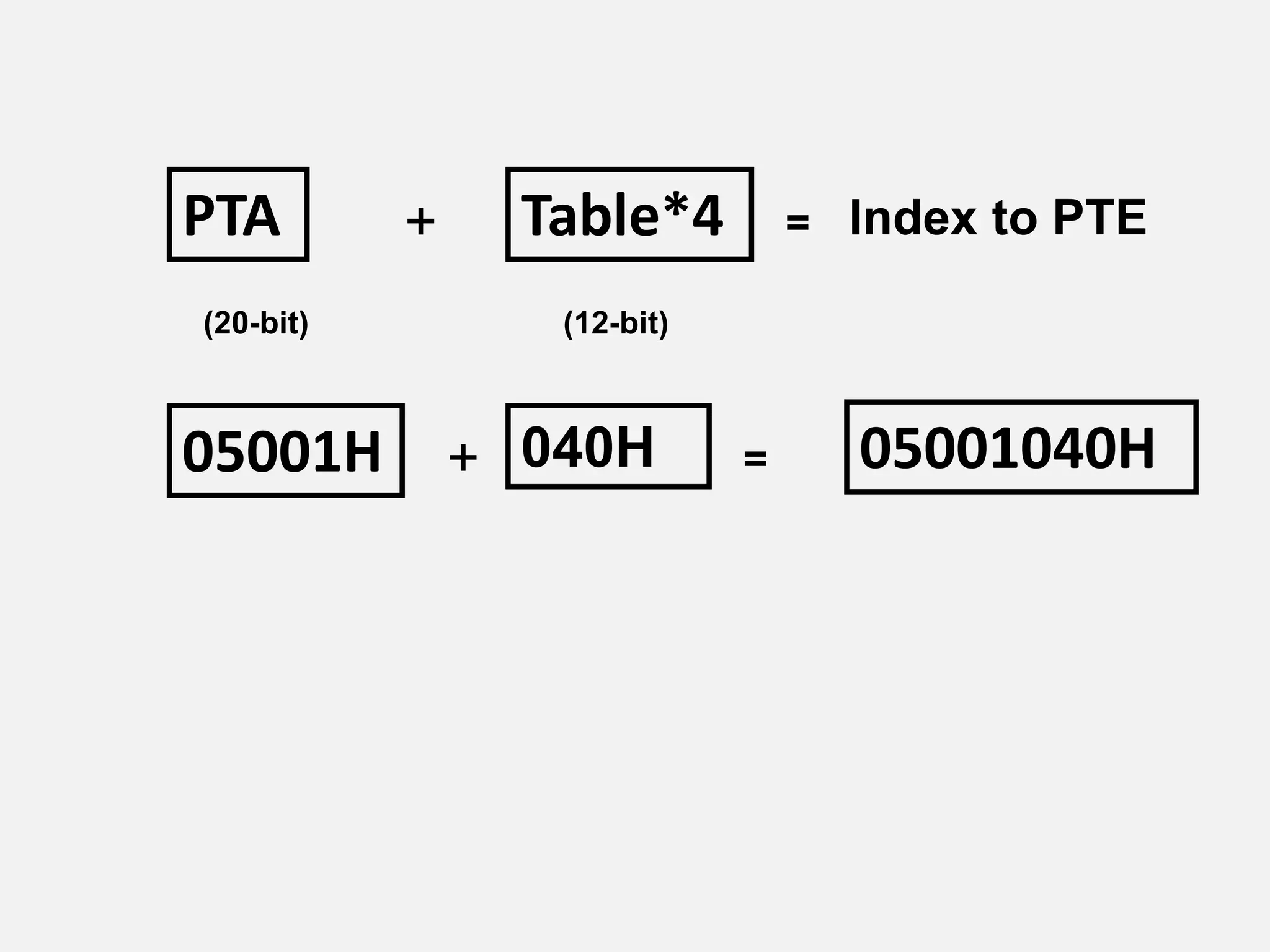 PTA + Table*4 = Index to PTE
05001H + 040H = 05001040H
(20-bit) (12-bit)
 