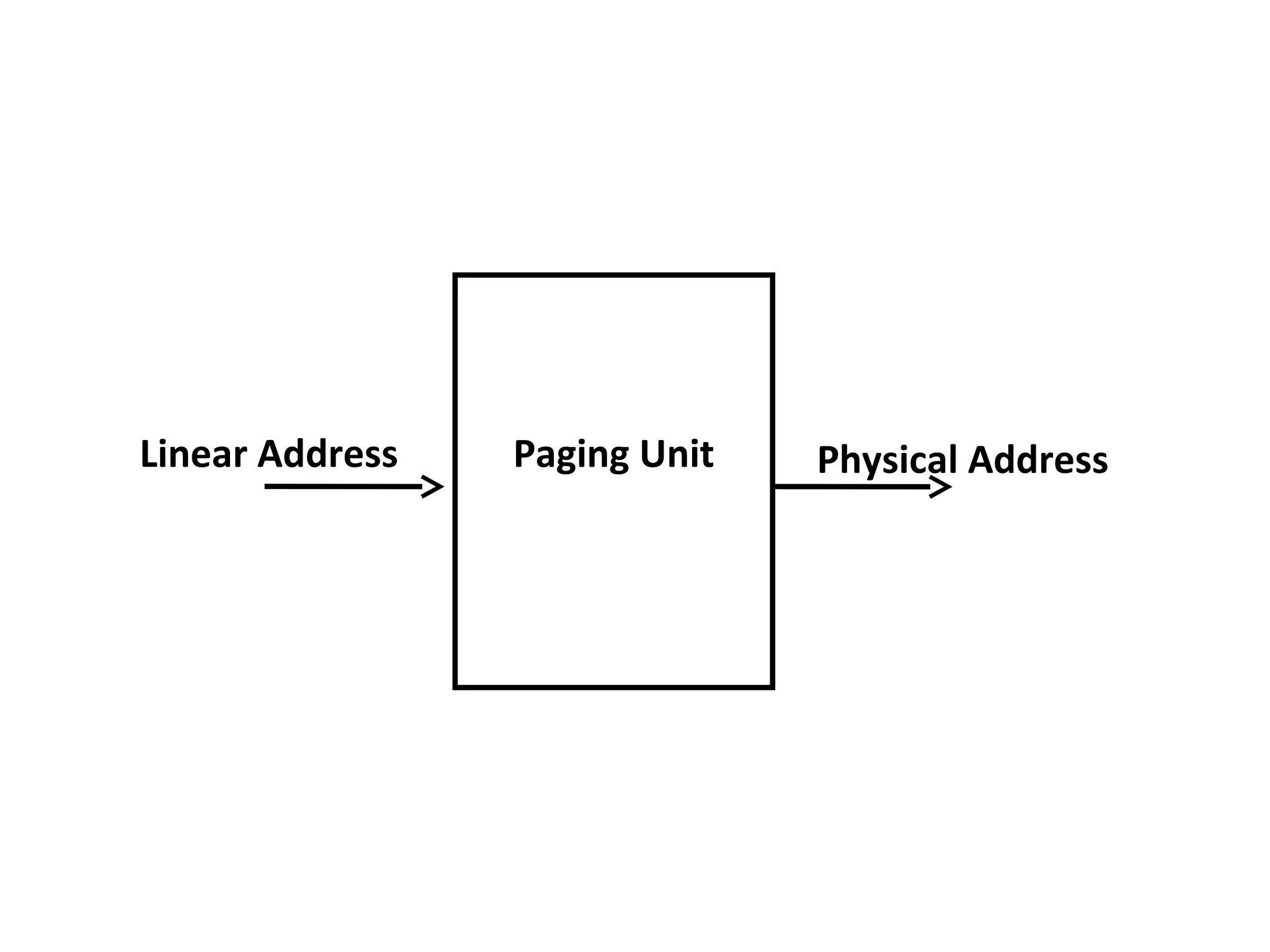 Paging UnitLinear Address Physical Address
 