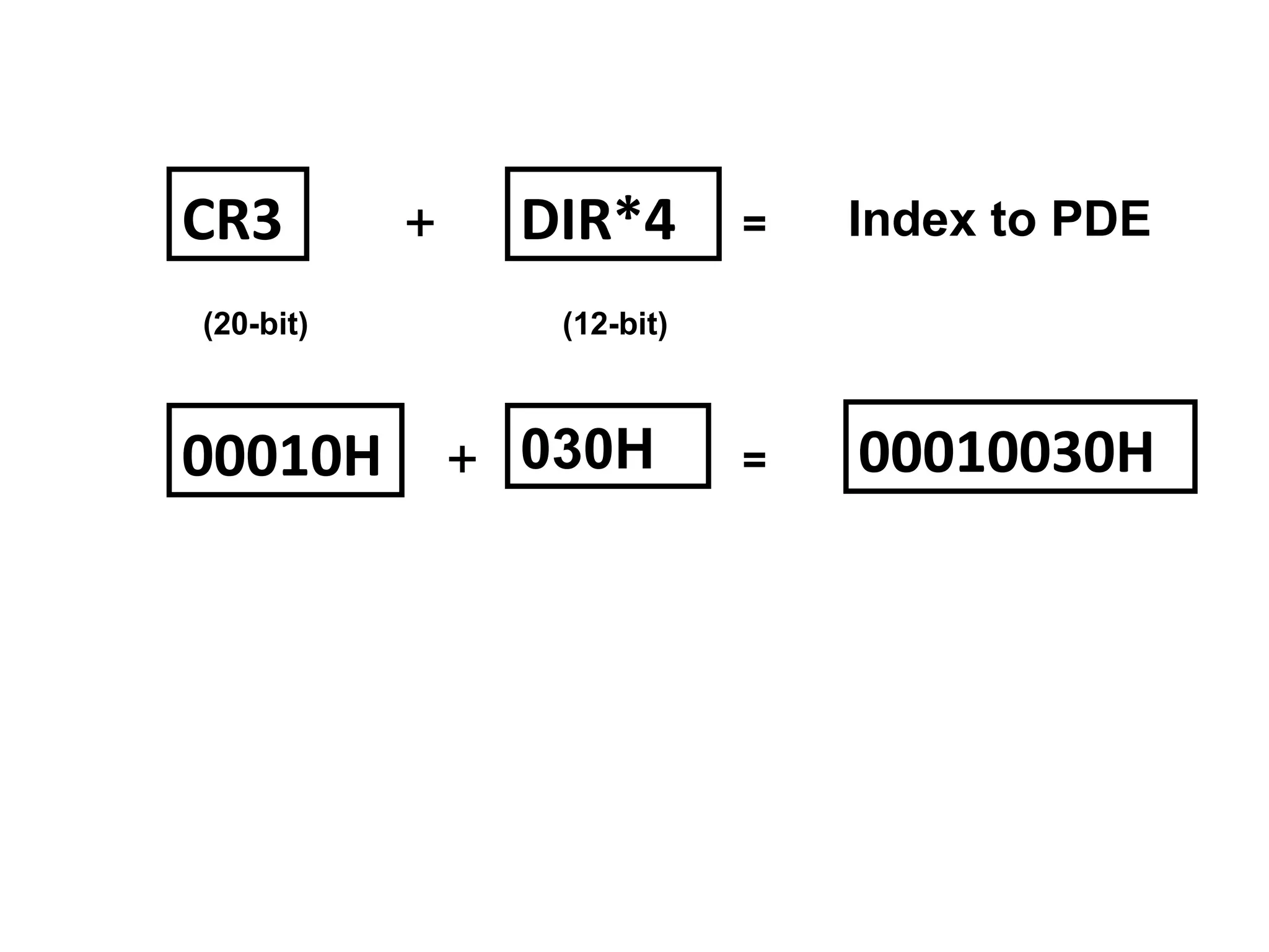 CR3 + DIR*4 = Index to PDE
00010H + 030H = 00010030H
(20-bit) (12-bit)
 