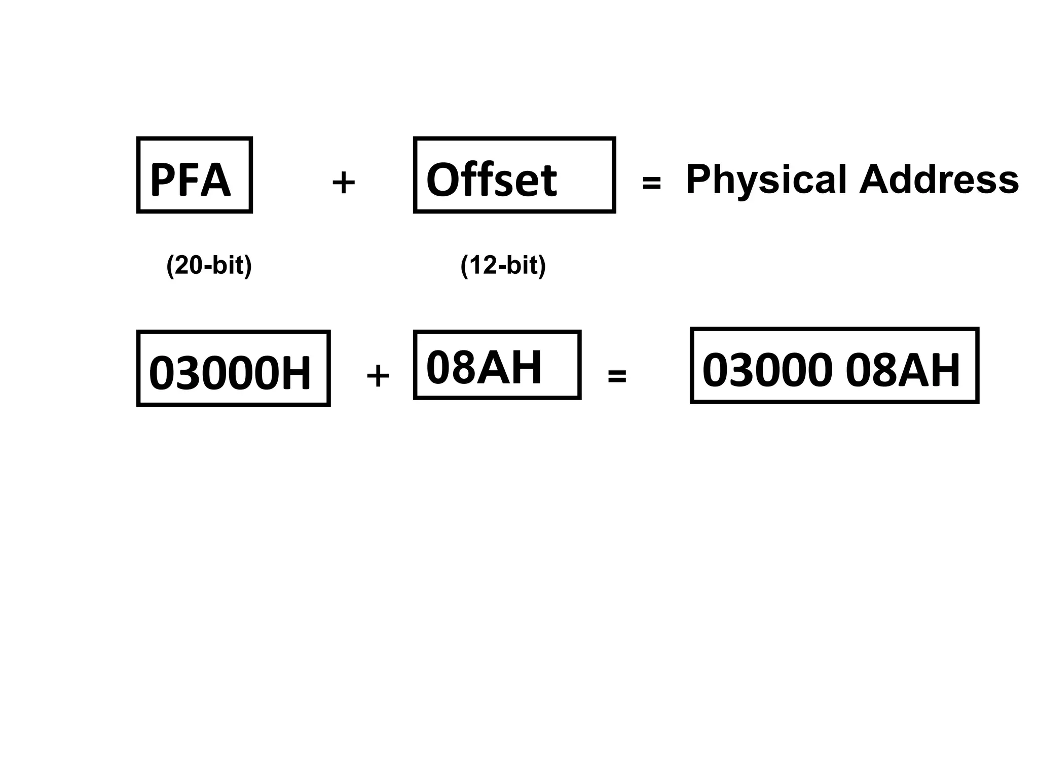 PFA + Offset = Physical Address
03000H + 08AH = 03000 08AH
(20-bit) (12-bit)
 