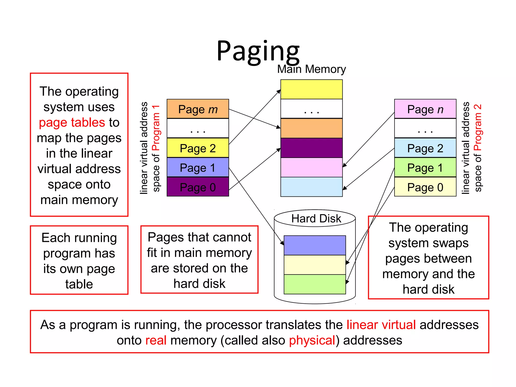 Paging
Page 0
Page 1
Page 2
. . .
Page n
Page 0
Page 1
Page 2
. . .
Page m
linearvirtualaddress
spaceofProgram1
. . .
Hard Disk
Main Memory
Pages that cannot
fit in main memory
are stored on the
hard disk
Each running
program has
its own page
table
The operating
system uses
page tables to
map the pages
in the linear
virtual address
space onto
main memory
As a program is running, the processor translates the linear virtual addresses
onto real memory (called also physical) addresses
The operating
system swaps
pages between
memory and the
hard disk
linearvirtualaddress
spaceofProgram2
 