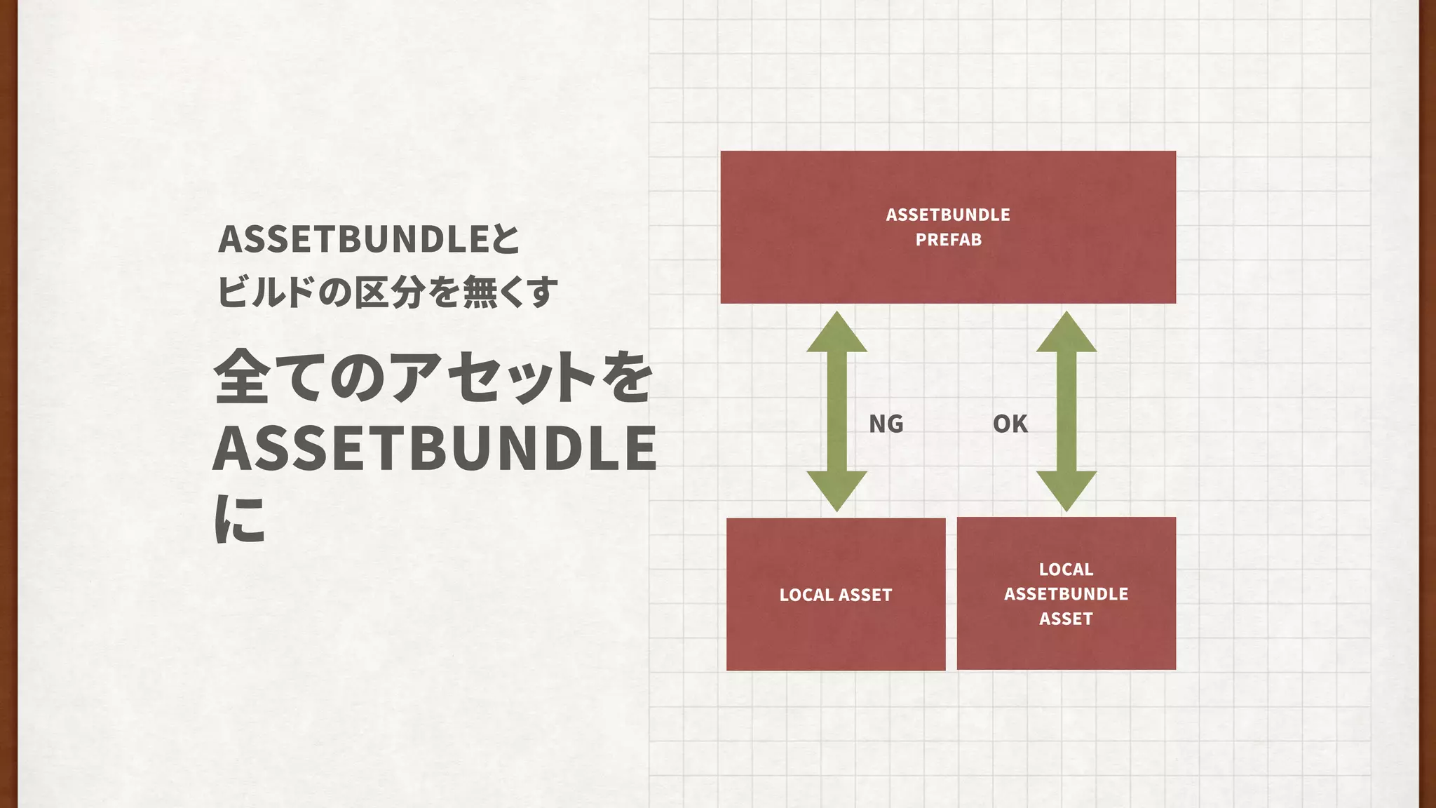 全てのアセットを
ASSETBUNDLE
に
ASSETBUNDLEと 
ビルドの区分を無くす
LOCAL ASSET
NG
LOCAL
ASSETBUNDLE
ASSET
ASSETBUNDLE
PREFAB
OK
 