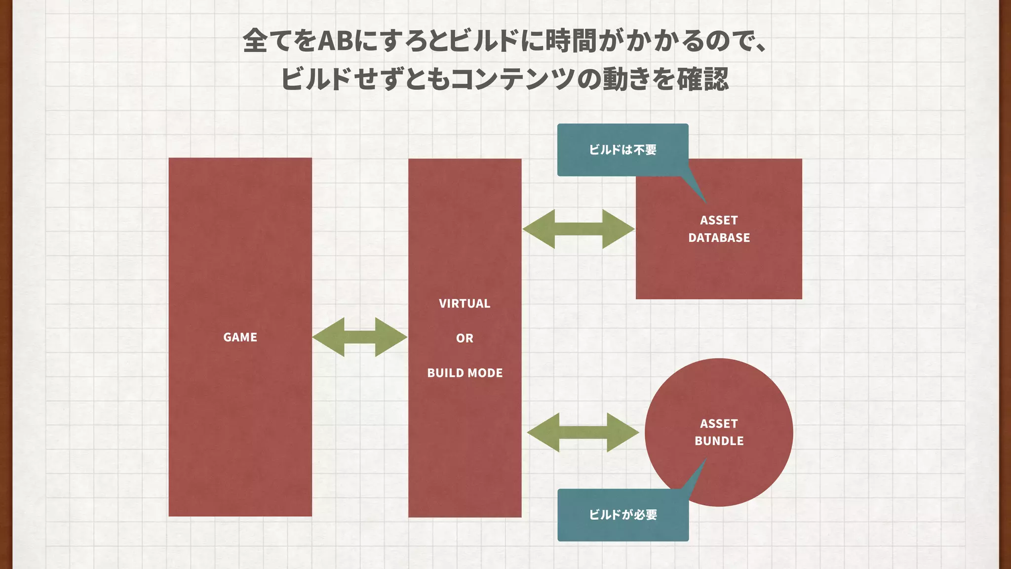 全てをABにすろとビルドに時間がかかるので、
ビルドせずともコンテンツの動きを確認
GAME
VIRTUAL
OR
BUILD MODE
ASSET
BUNDLE
ASSET
DATABASE
ビルドが必要
ビルドは不要
 