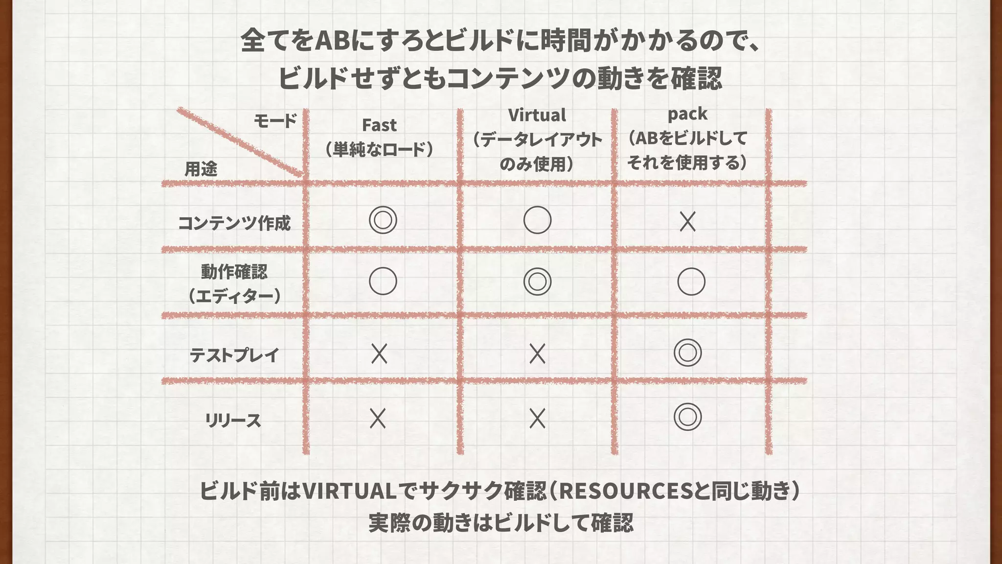 全てをABにすろとビルドに時間がかかるので、
ビルドせずともコンテンツの動きを確認
Fast 
（単純なロード）
Virtual 
（データレイアウト 
のみ使用）
pack 
（ABをビルドして 
それを使用する）
動作確認 
（エディター）
◎コンテンツ作成
◎
○ ☓
○
テストプレイ ☓ ☓ ◎
リリース ☓ ☓ ◎
○
ビルド前はVIRTUALでサクサク確認（RESOURCESと同じ動き）
実際の動きはビルドして確認
モード
用途
 