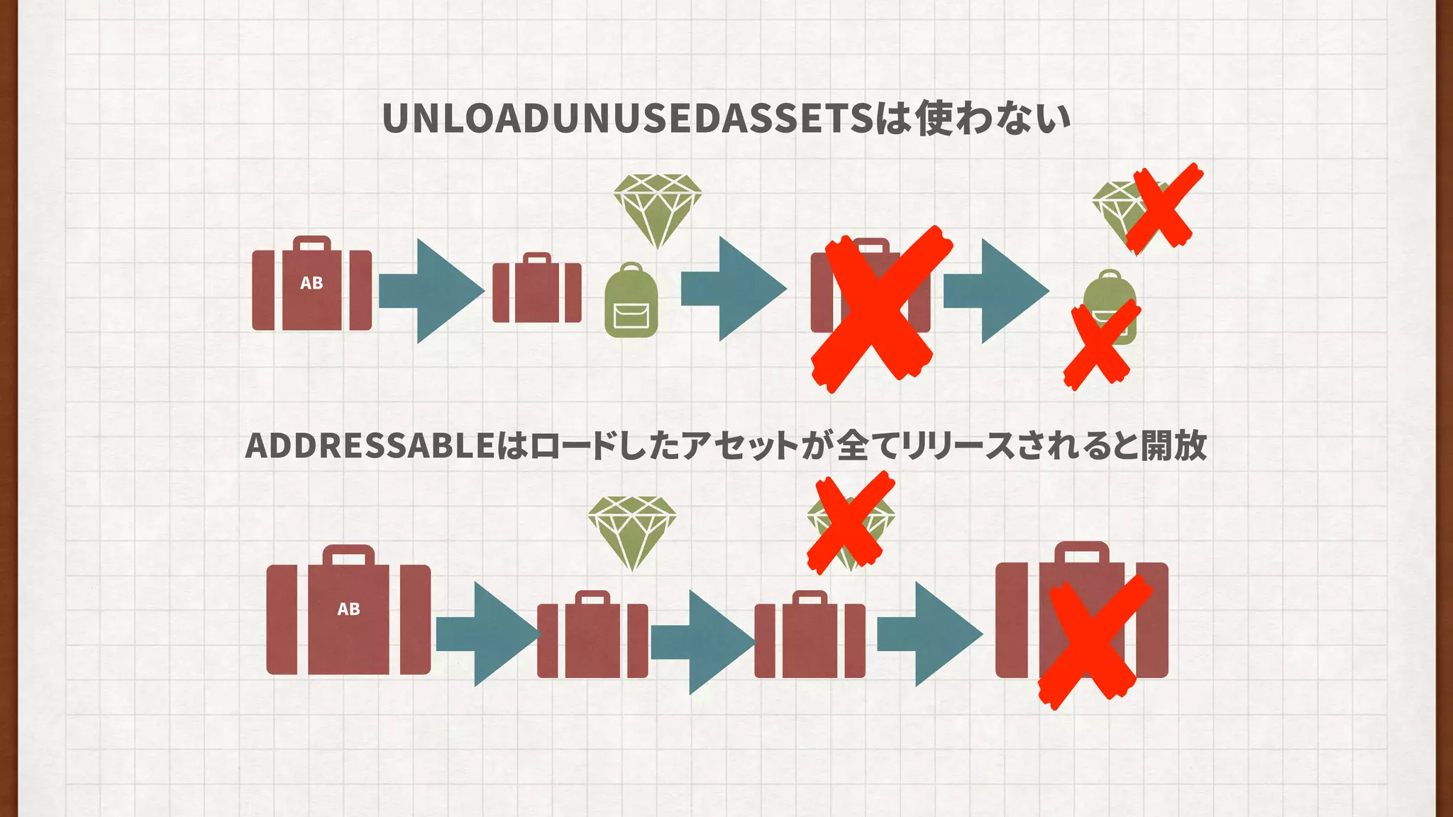 UNLOADUNUSEDASSETSは使わない
AB
AB
ADDRESSABLEはロードしたアセットが全てリリースされると開放
 