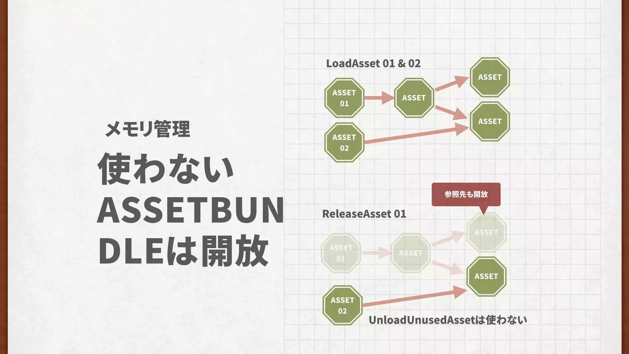 使わない
ASSETBUN
DLEは開放
メモリ管理
LoadAsset 01 & 02
ASSET
ASSET
ASSET
ASSET
01
ReleaseAsset 01
ASSET
ASSET
ASSET
ASSET
01
ASSET
02
ASSET
02
参照先も開放
UnloadUnusedAssetは使わない
 
