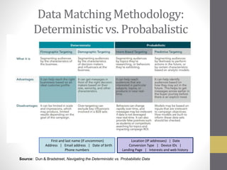 Data Matching Methodology:
Deterministic vs. Probabalistic
Source: Dun & Bradstreet, Navigating the Deterministic vs. Probabilistic Data
First and last name (if uncommon)
Address | Email address | Date of birth
Phone numbers
Location (IP addresses) | Date
Conversion Type | Device IDs |
Landing Page | Interests and web history
 