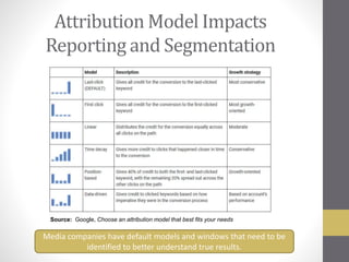 Attribution Model Impacts
Reporting and Segmentation
Source: Google, Choose an attribution model that best fits your needs
Media companies have default models and windows that need to be
identified to better understand true results.
 